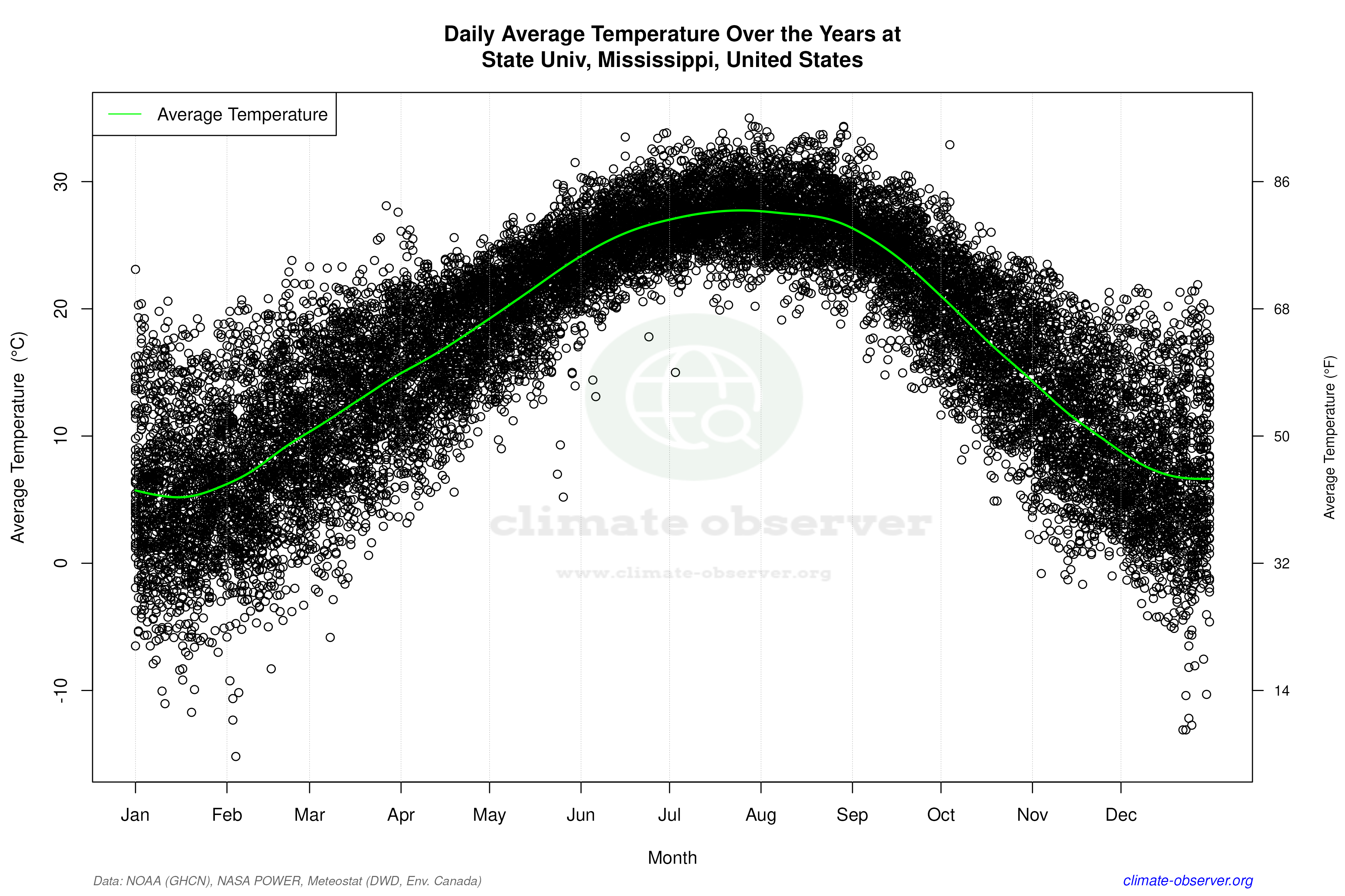 Daily Data Points and Averages Throughout the Year - Average Temperature Throughout Year