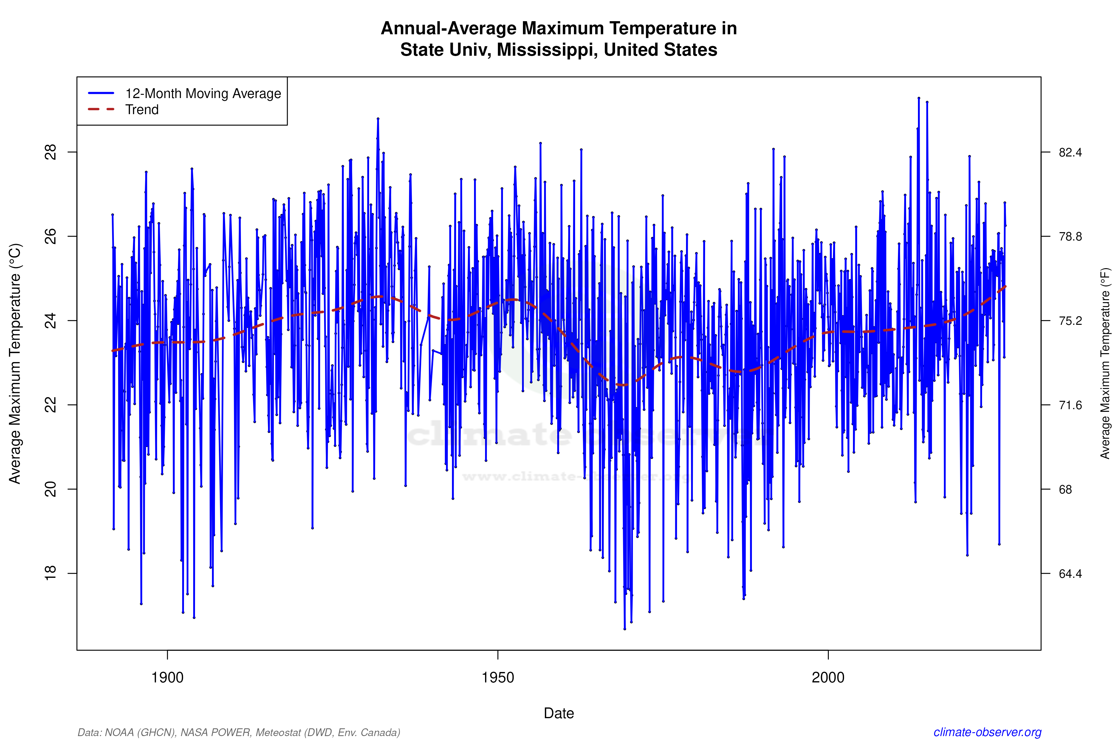 Climate 12-Month Moving Averages - Max Temperature 12-Month MA