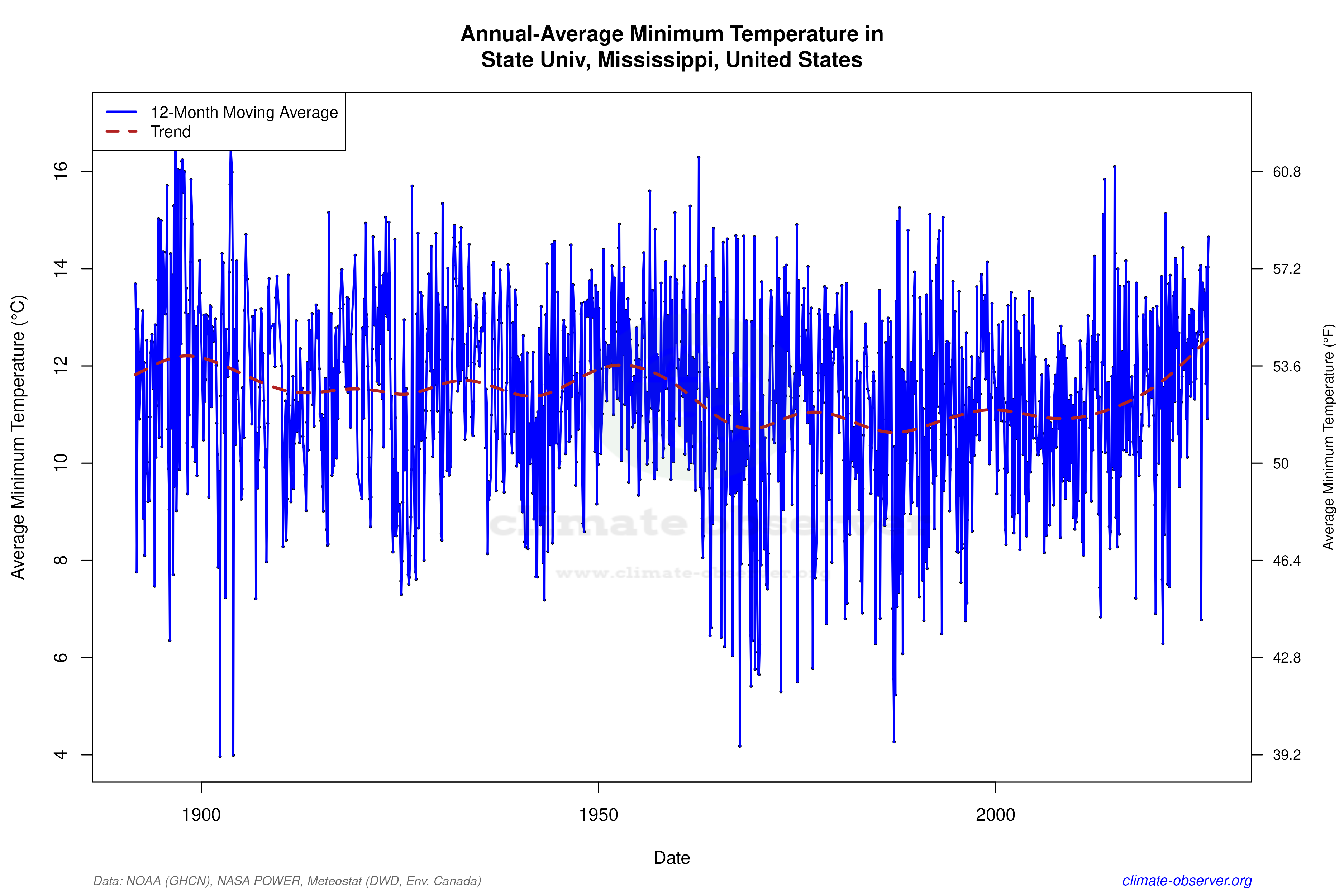 Climate 12-Month Moving Averages - Min Temperature 12-Month MA