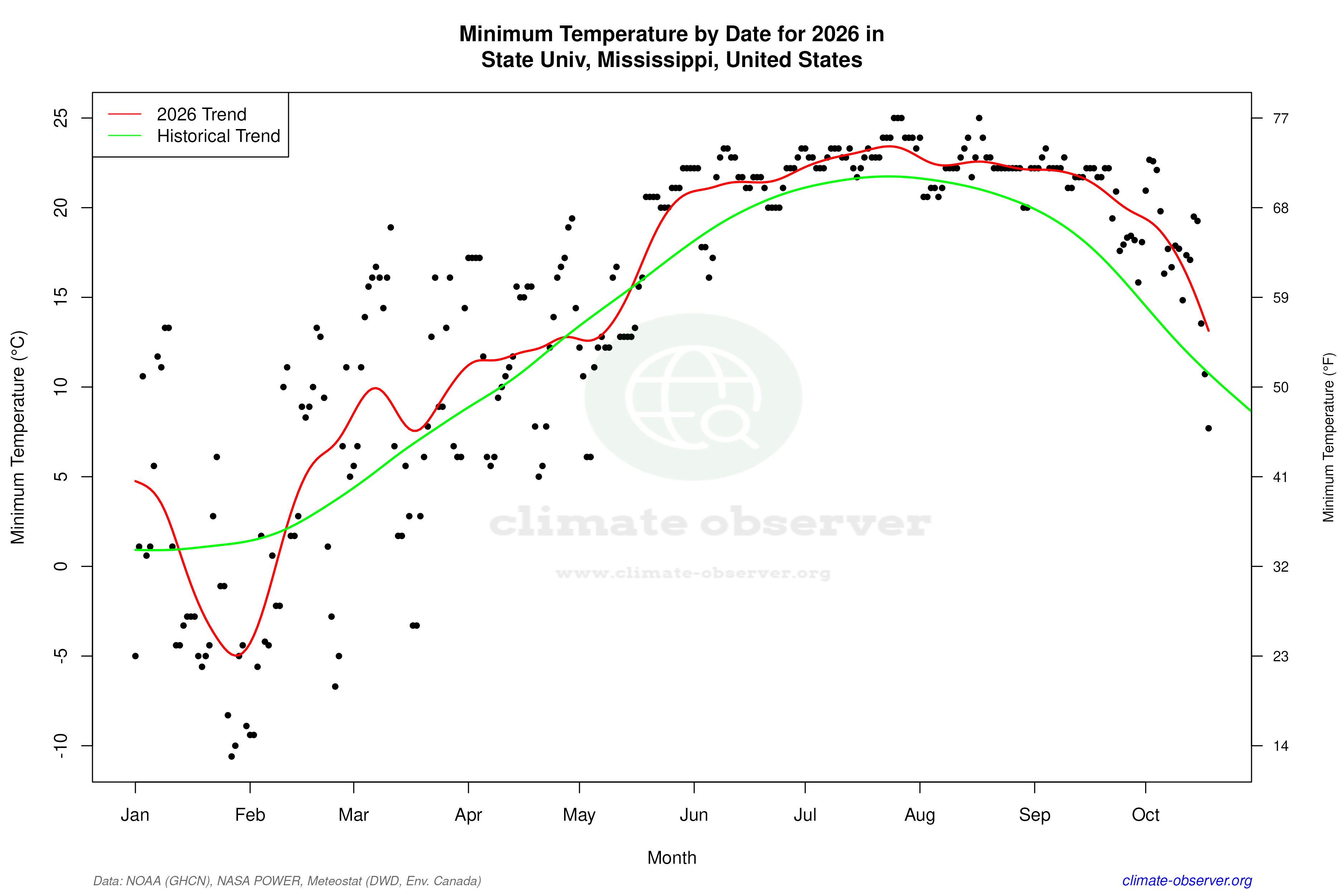 Current Year Climate Trends vs Historical - Min Temperature this Year