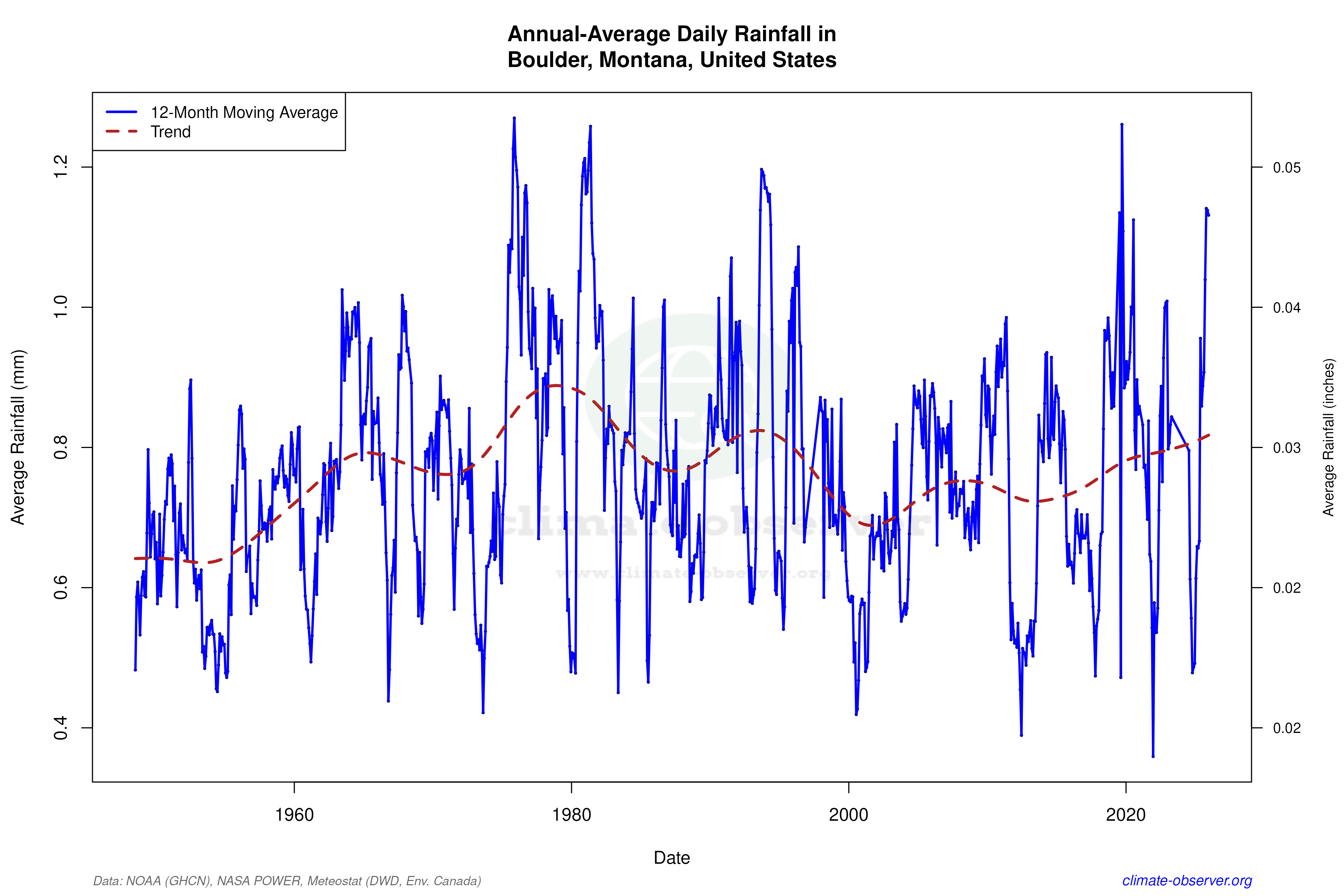 Climate 12-Month Moving Averages - Rainfall 12-Month MA