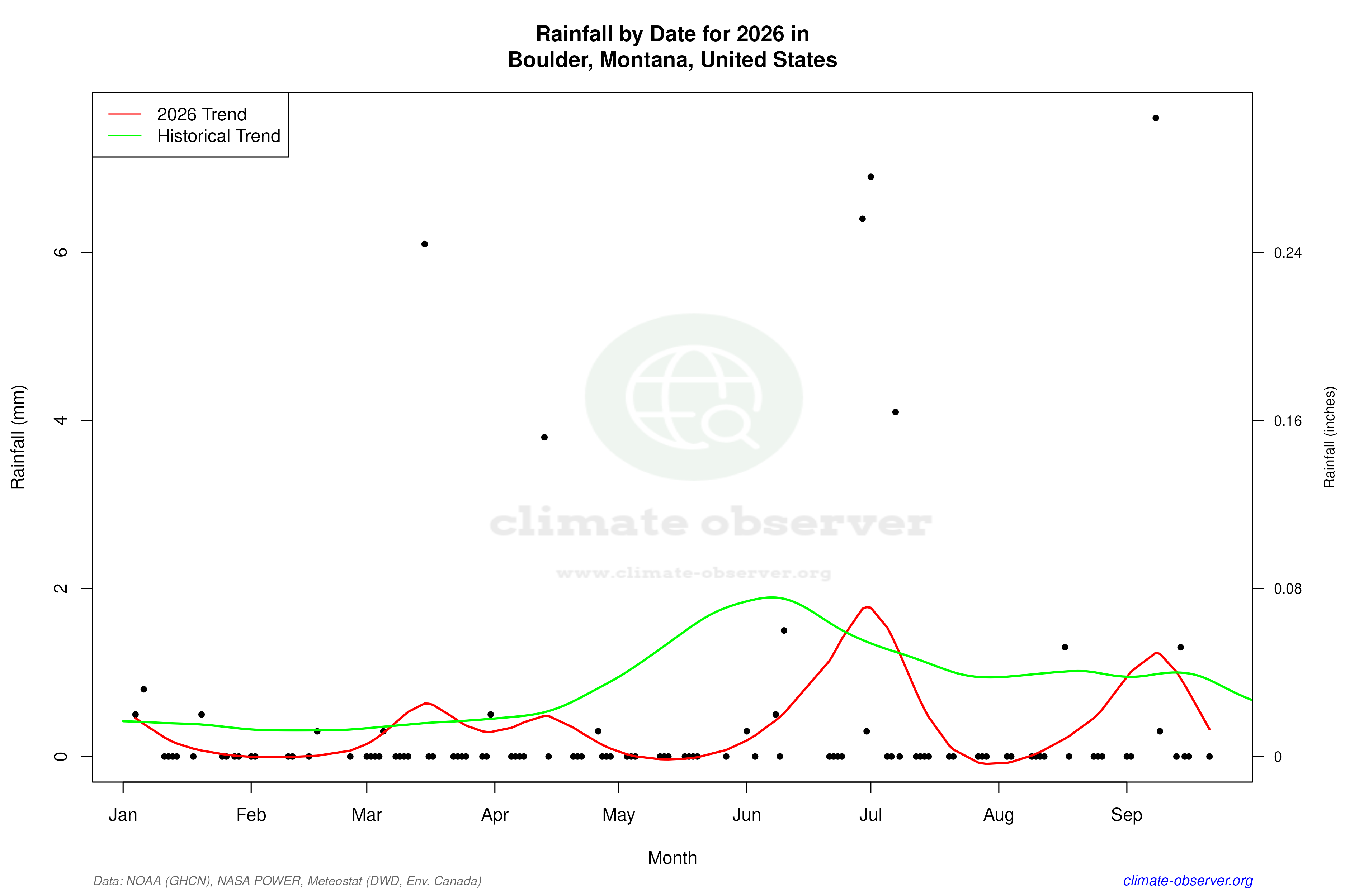 Current Year Climate Trends vs Historical - Rainfall this Year