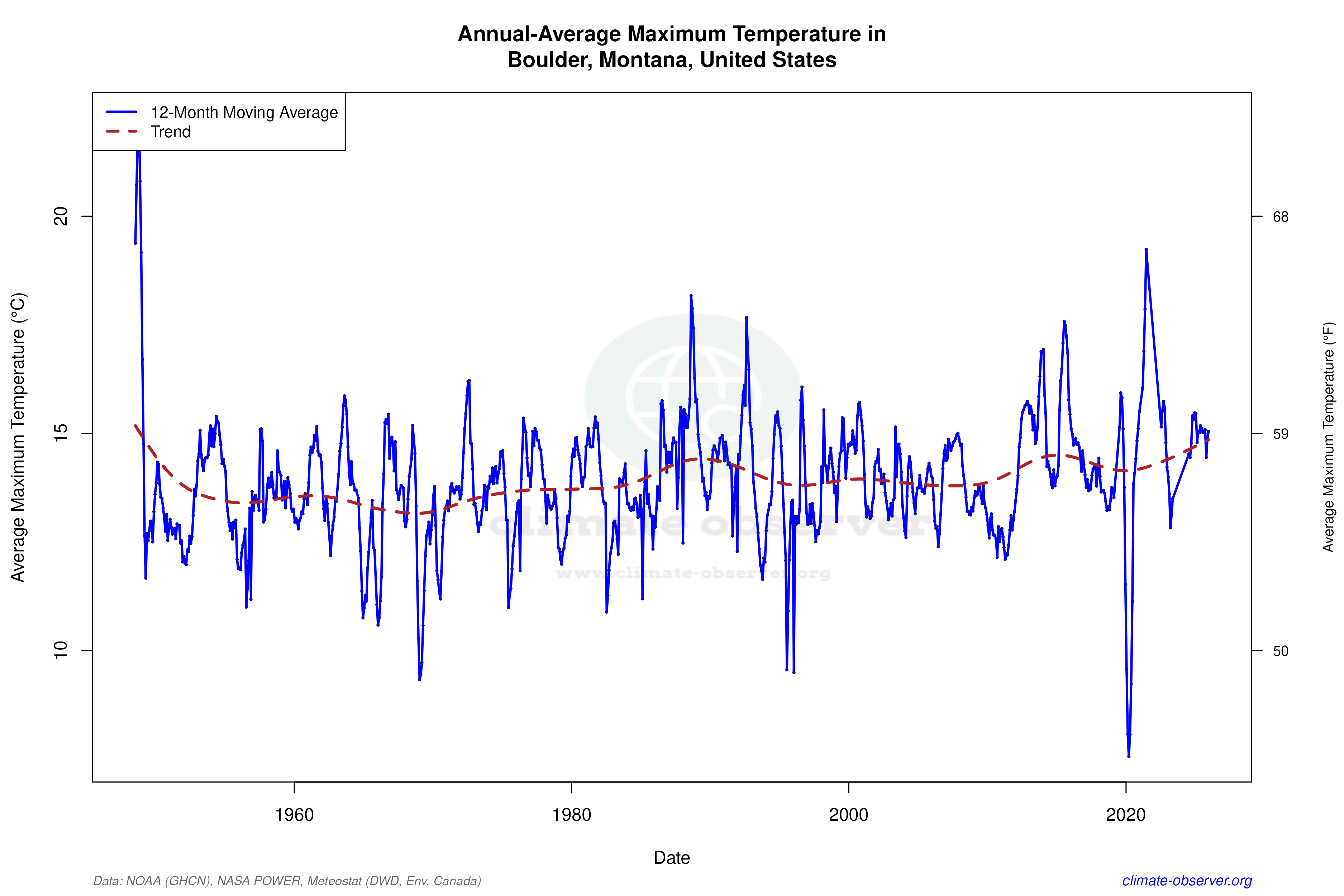 Climate 12-Month Moving Averages - Max Temperature 12-Month MA