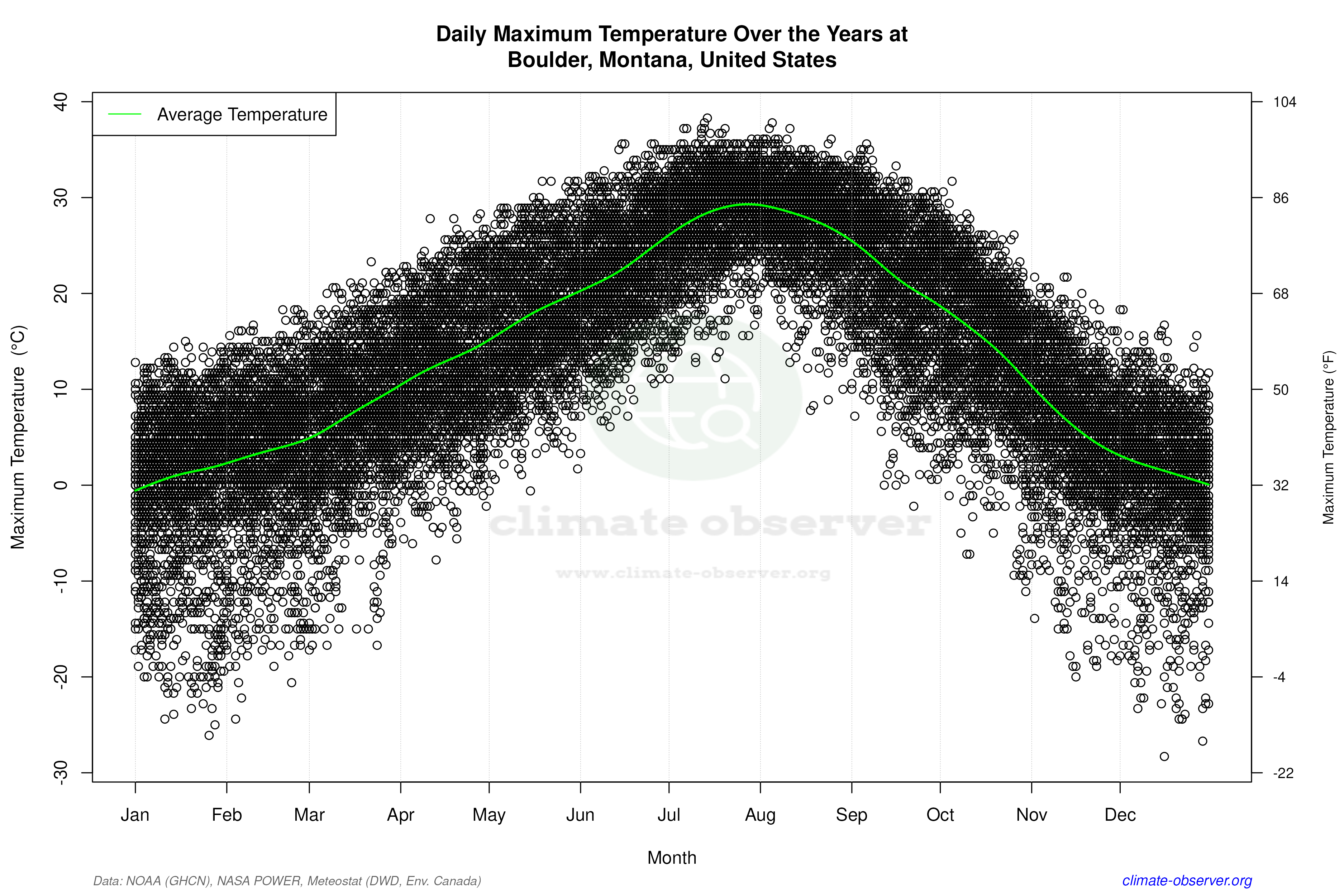 Daily Data Points and Averages Throughout the Year - Average Max Temperature Throughout Year
