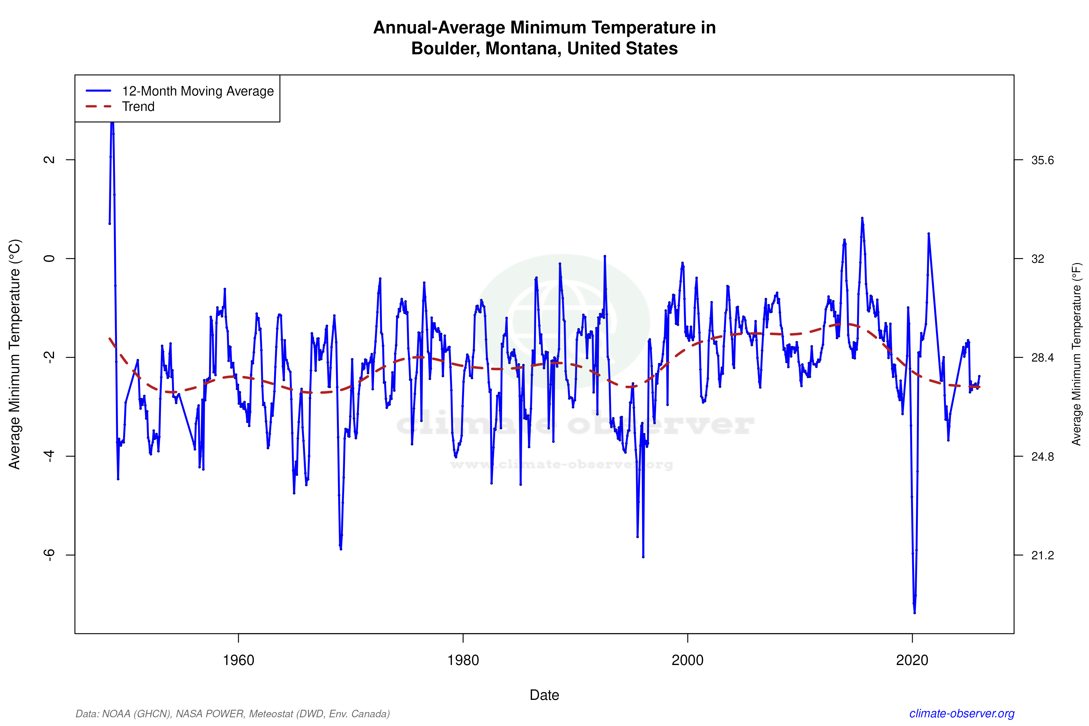 Climate 12-Month Moving Averages - Min Temperature 12-Month MA