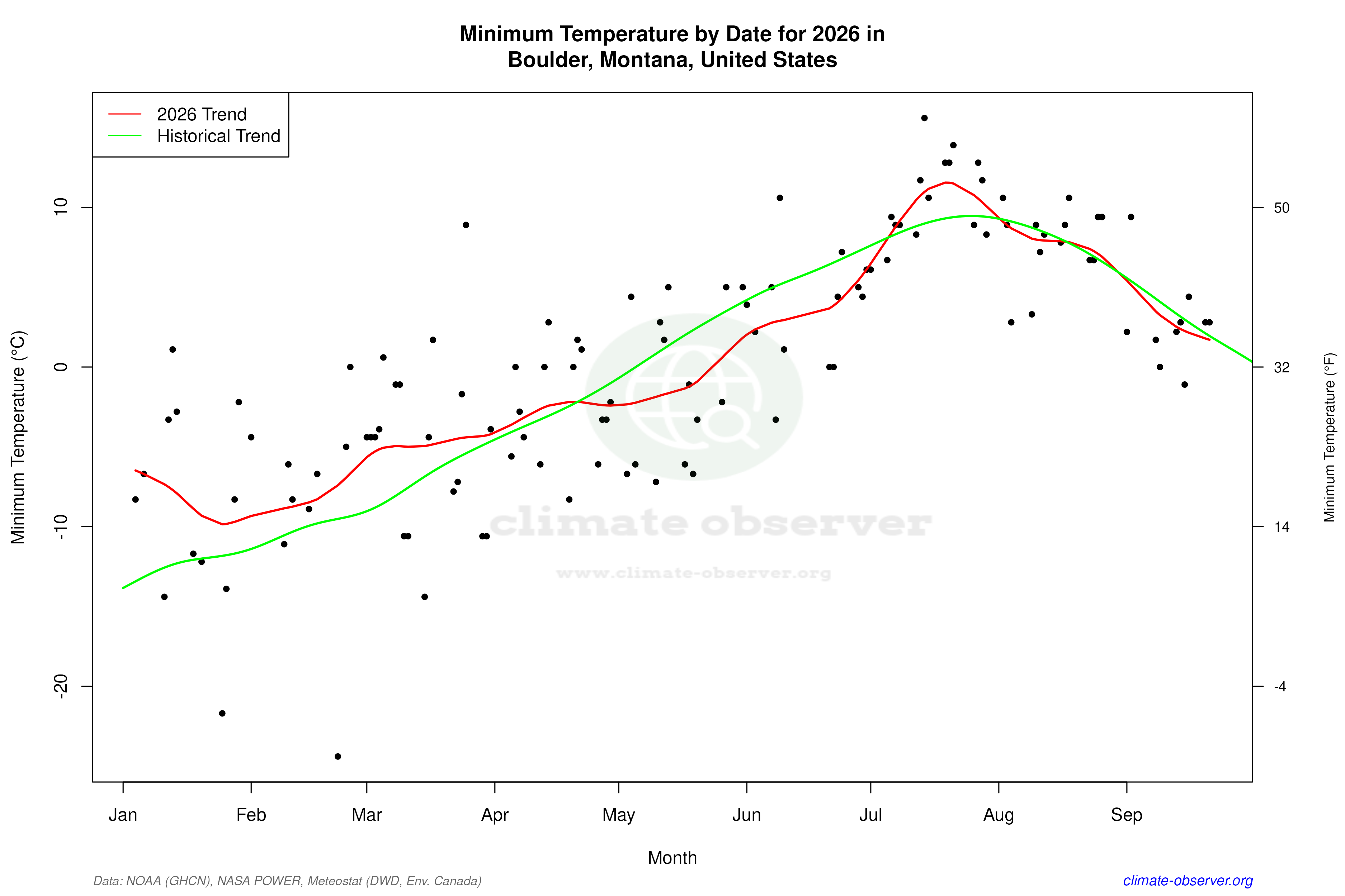 Current Year Climate Trends vs Historical - Min Temperature this Year
