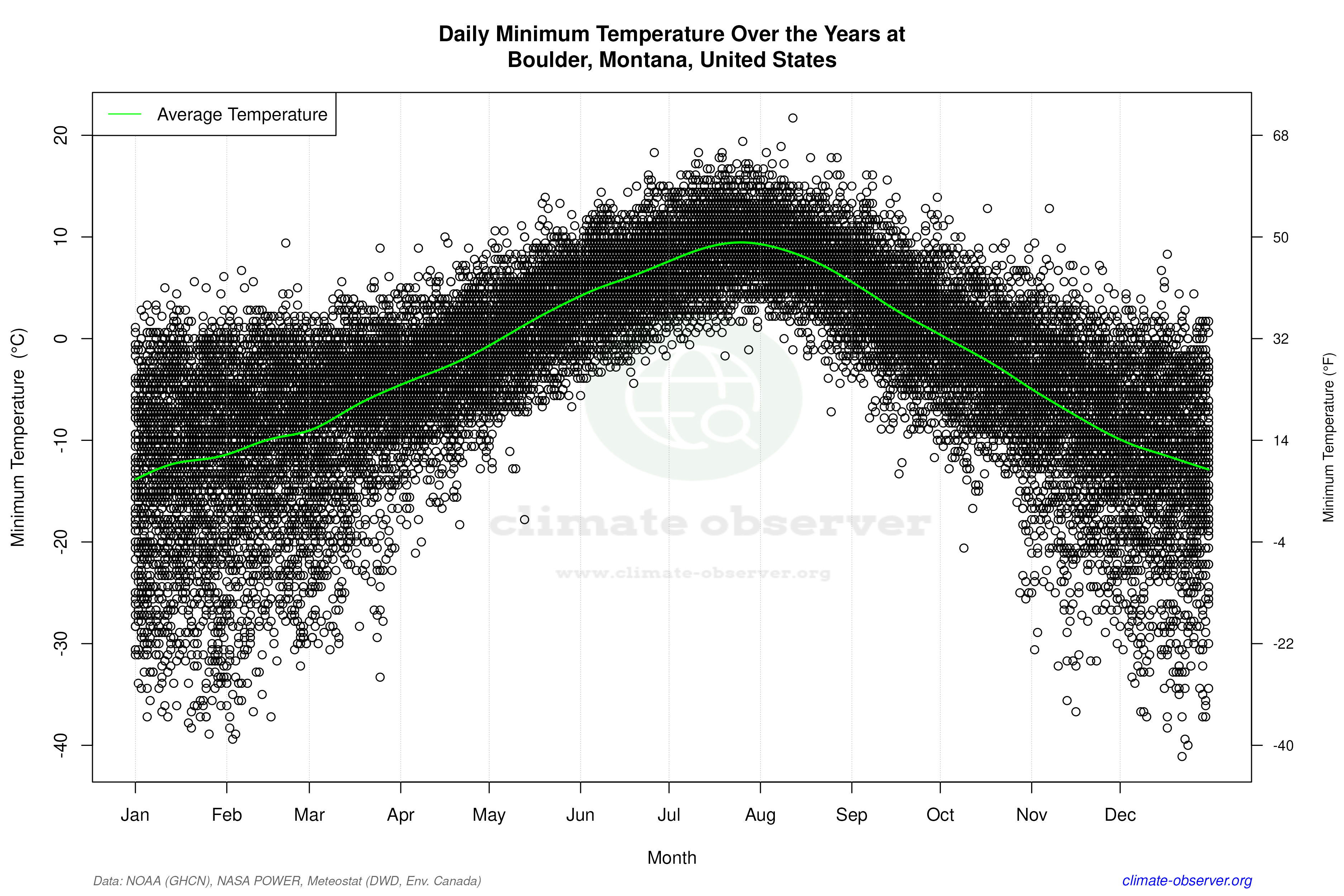 Daily Data Points and Averages Throughout the Year - Average Min Temperature Throughout Year