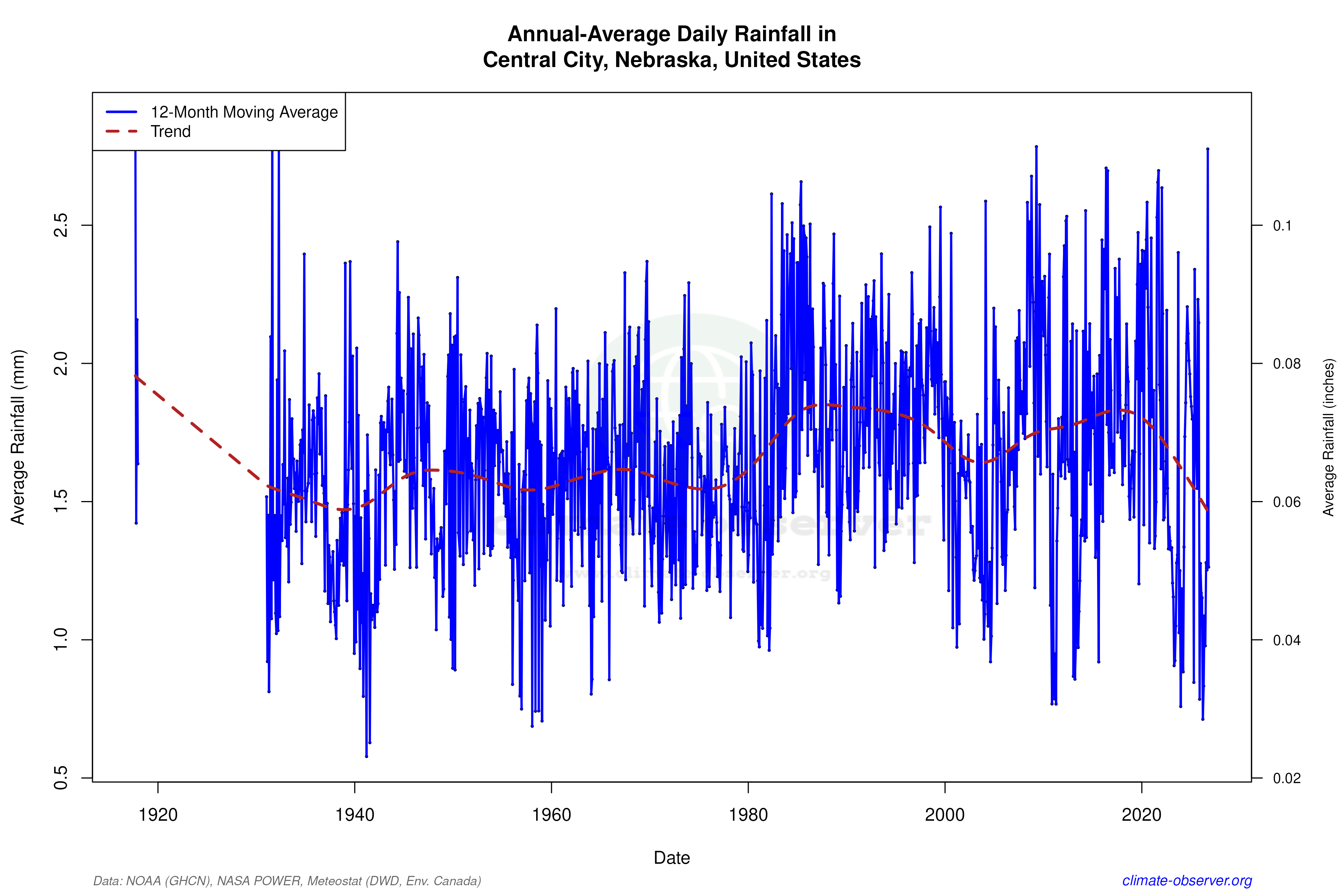 Climate 12-Month Moving Averages - Rainfall 12-Month MA