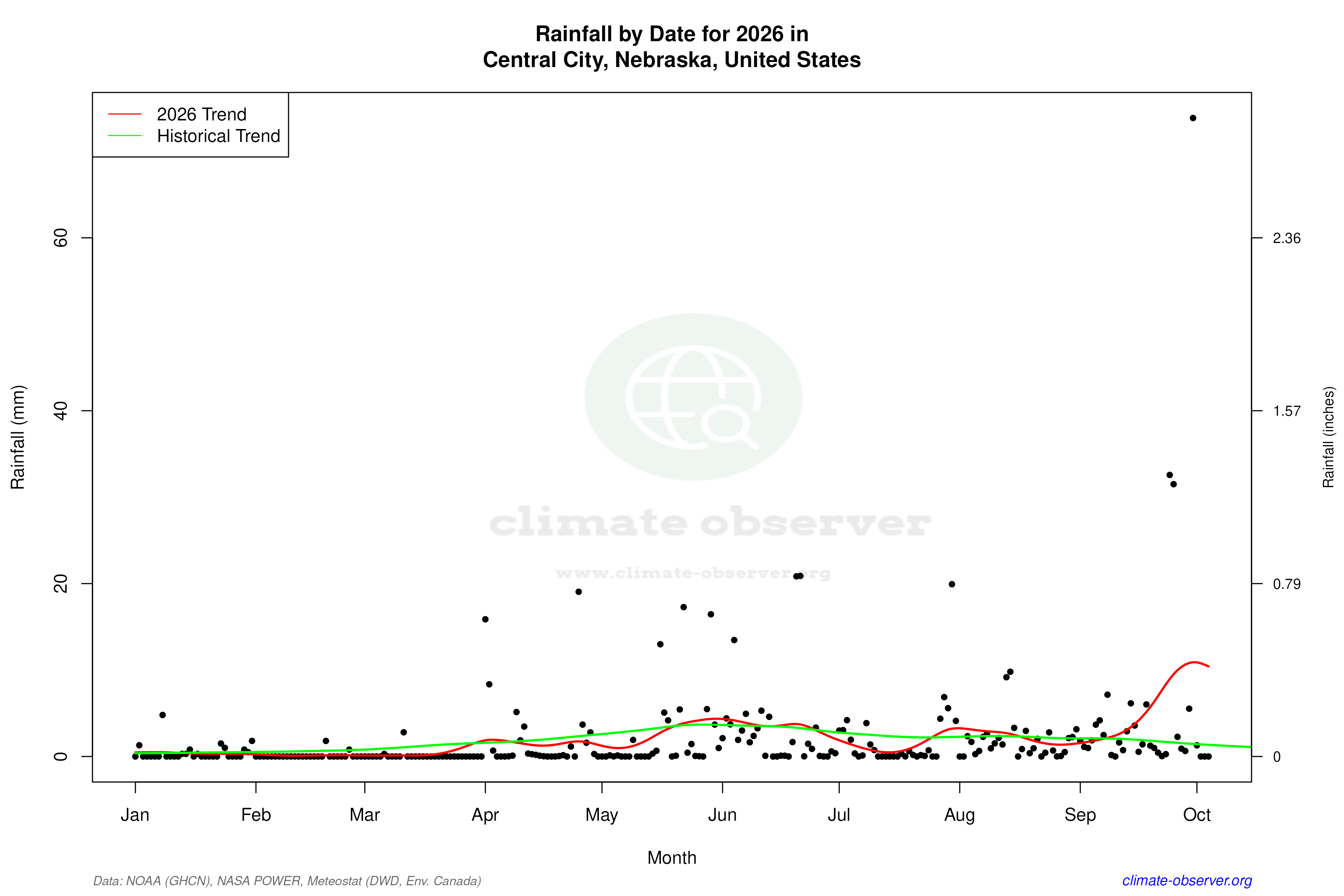 Current Year Climate Trends vs Historical - Rainfall this Year