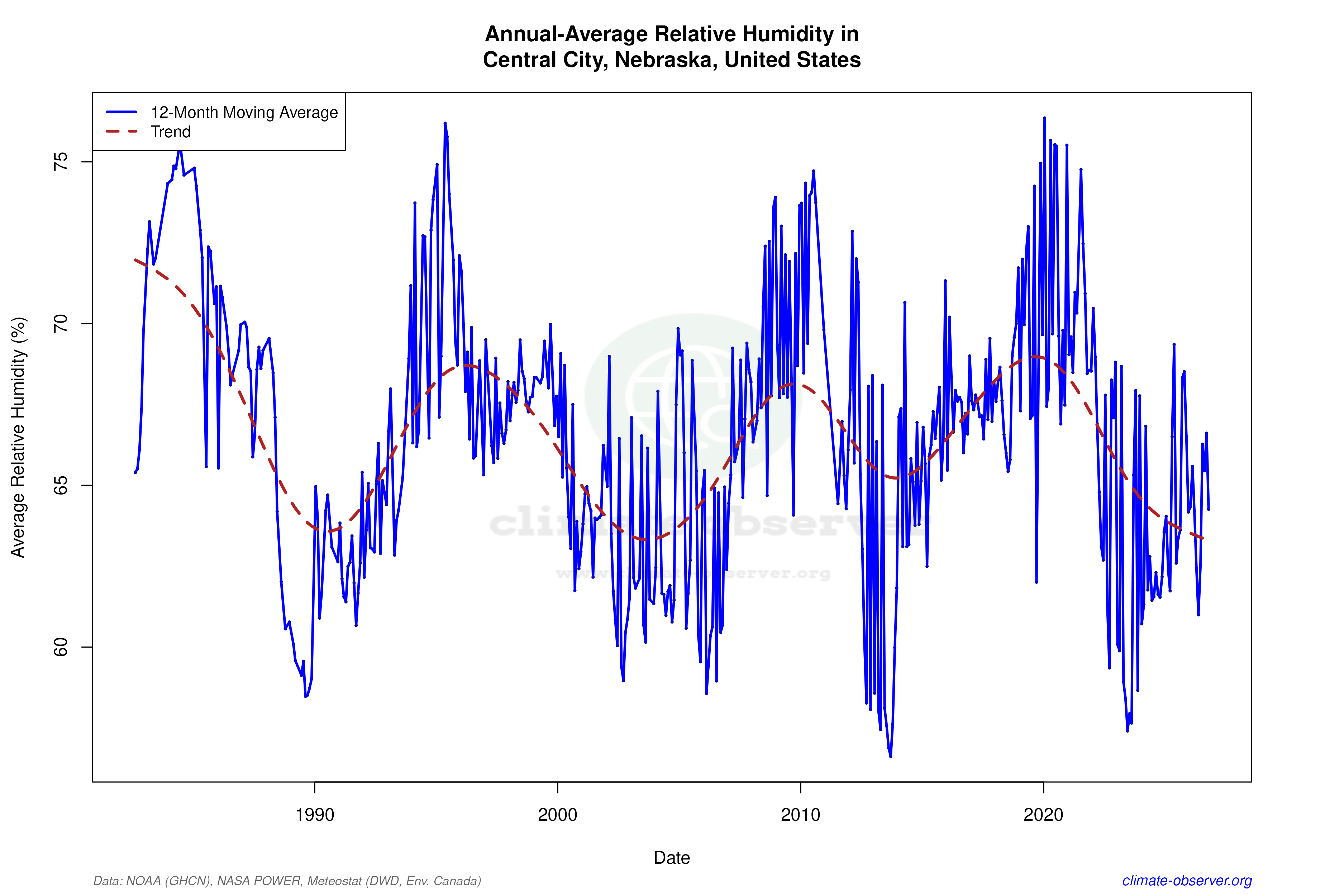 Climate 12-Month Moving Averages - Relative Humidity 12-Month MA