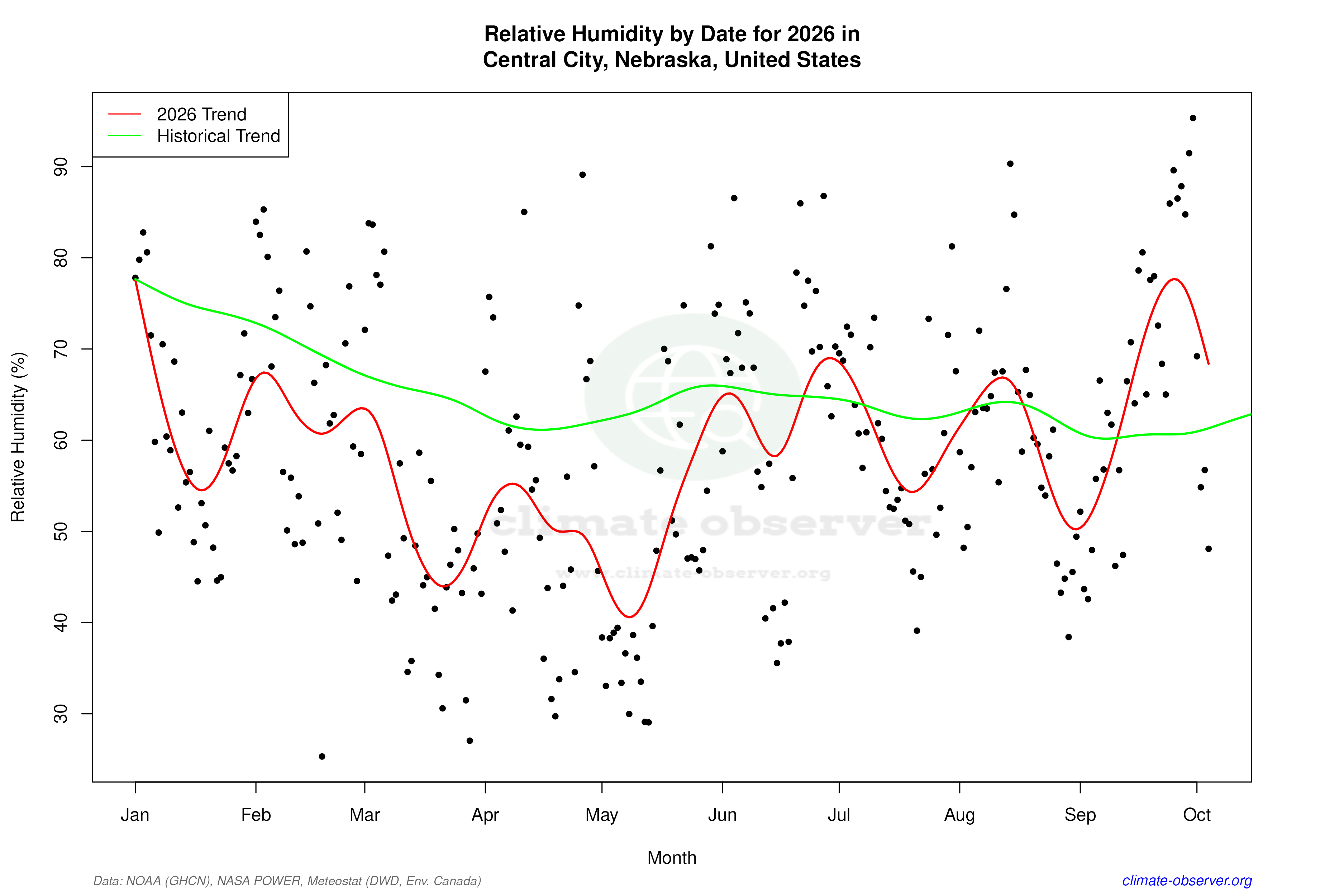 Current Year Climate Trends vs Historical - Relative Humidity this Year