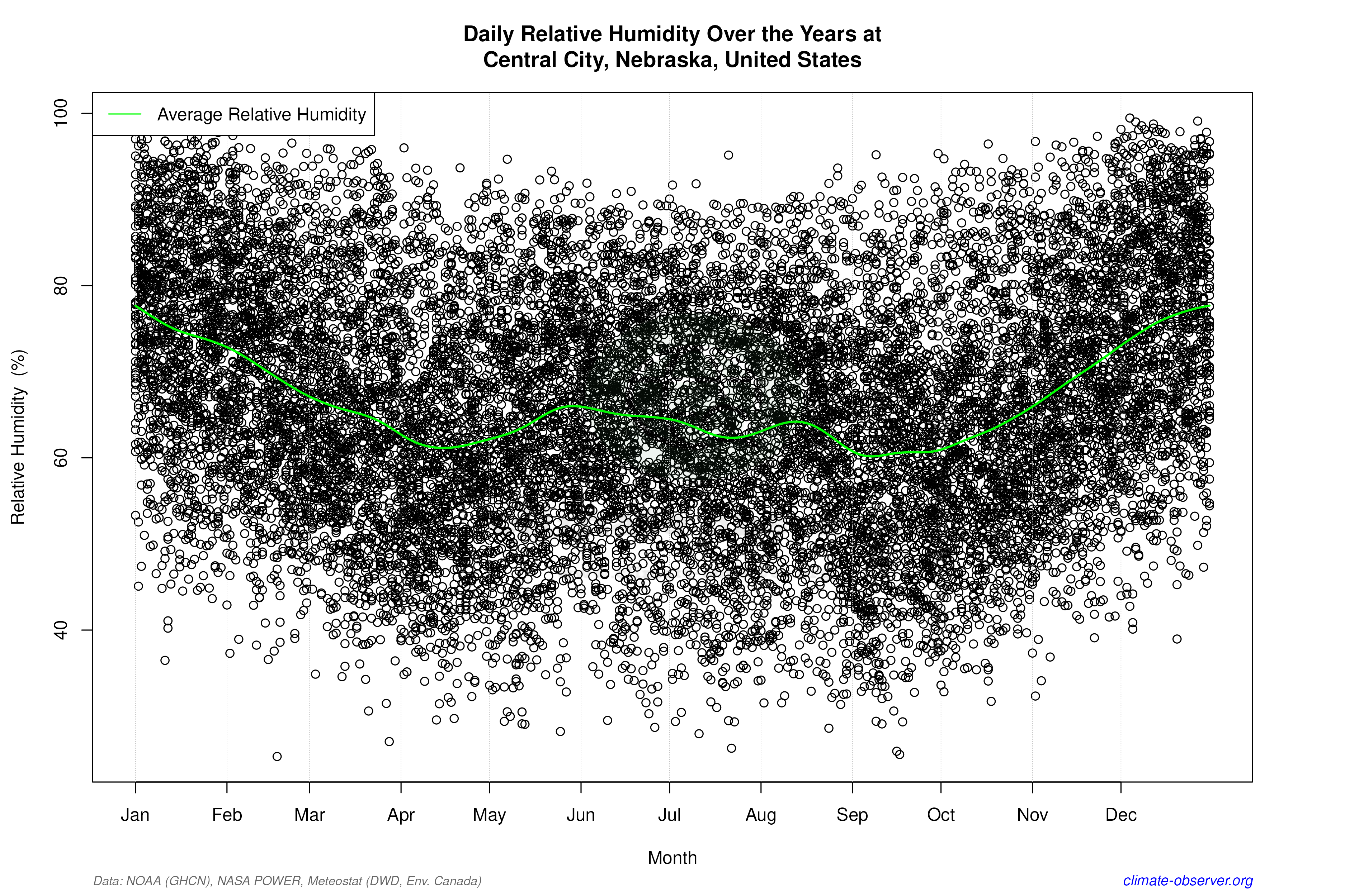Daily Data Points and Averages Throughout the Year - Average Relative Humidity Throughout Year