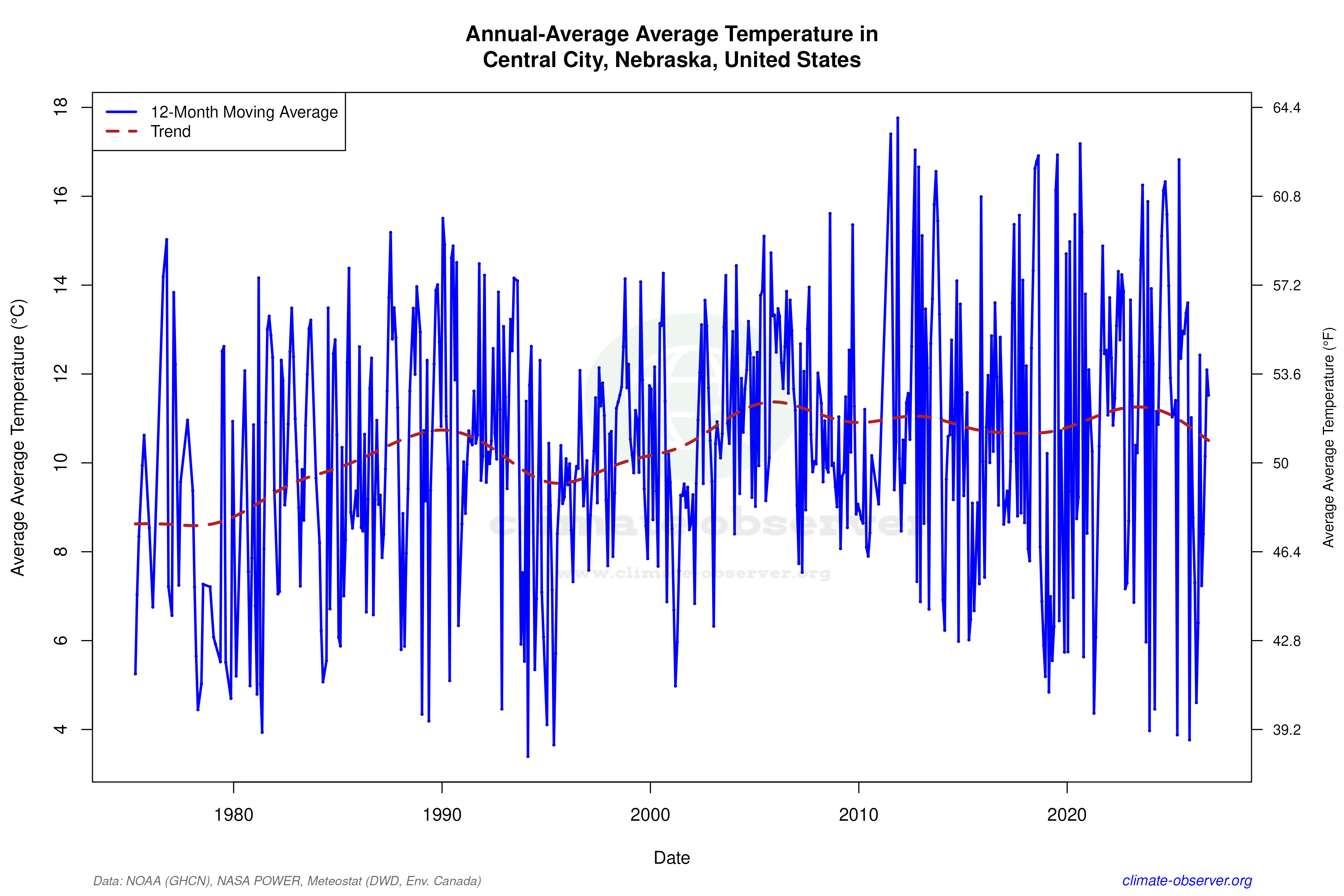 Climate 12-Month Moving Averages - Average Temperature 12-Month MA