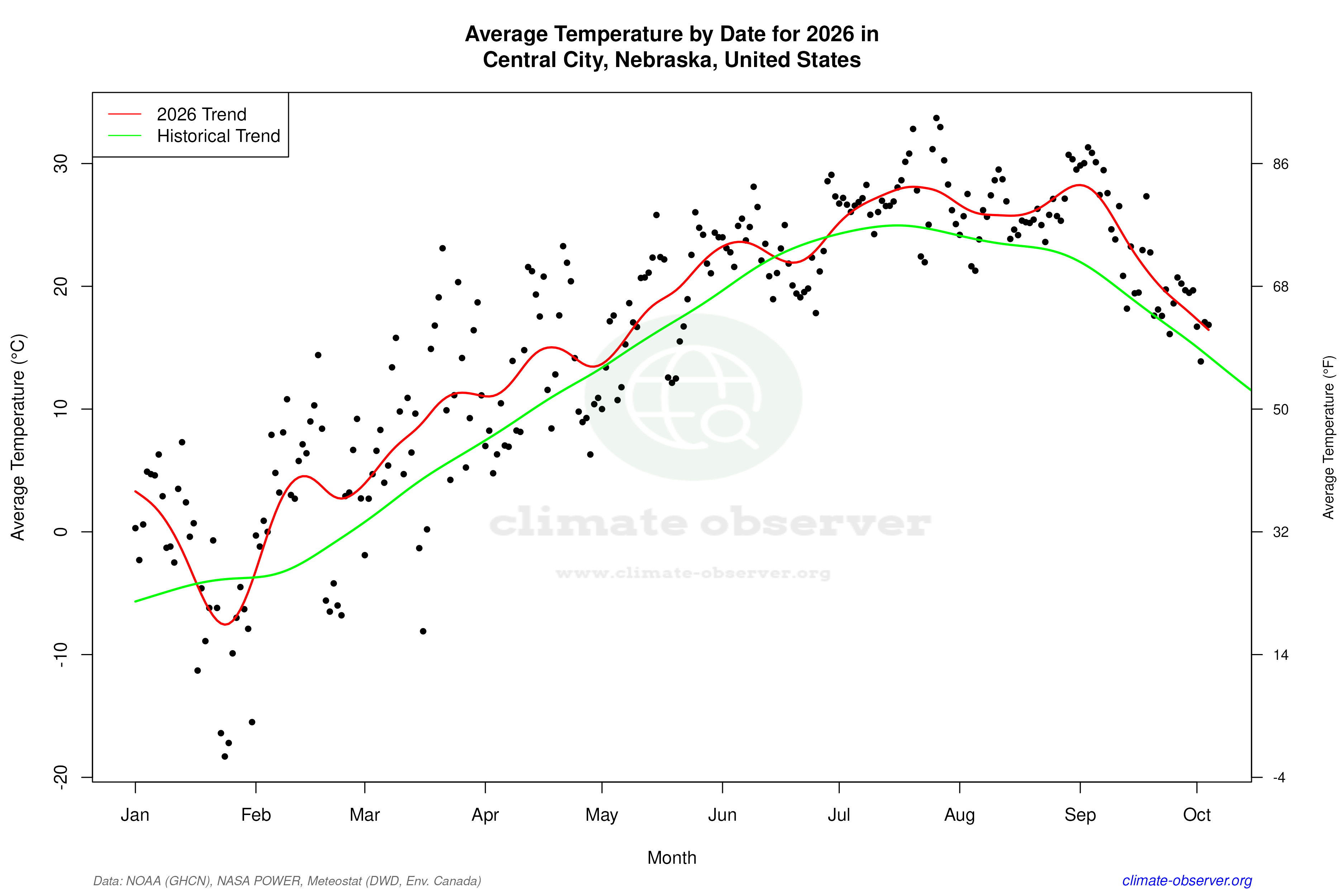 Current Year Climate Trends vs Historical - Average Temperature this Year