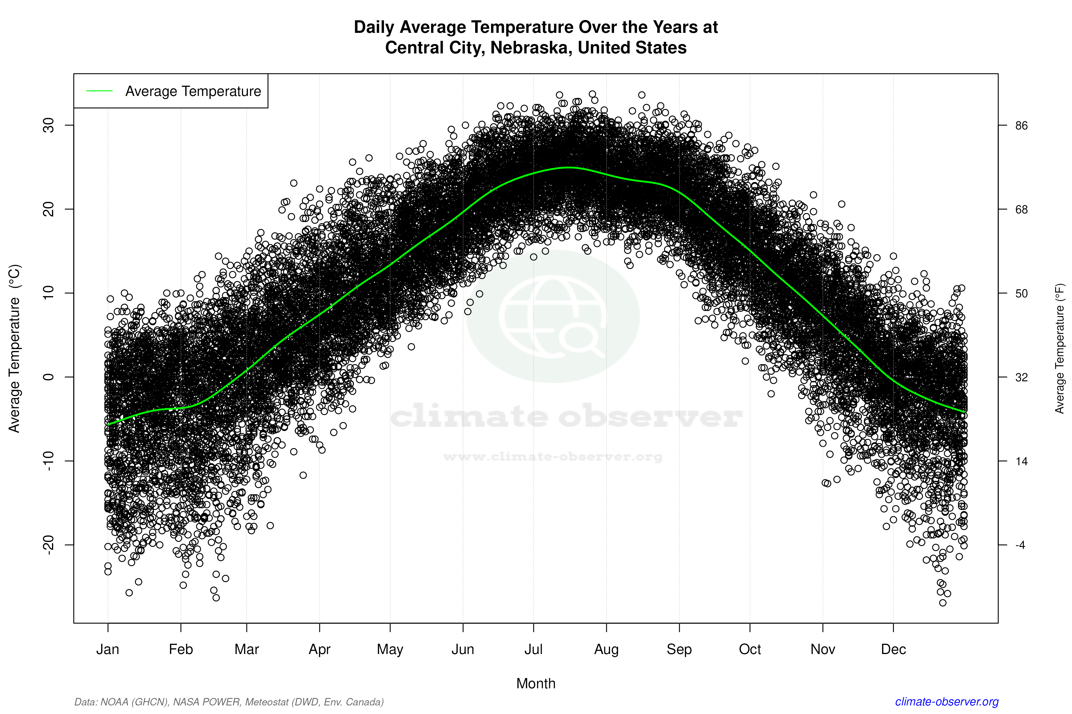 Daily Data Points and Averages Throughout the Year - Average Temperature Throughout Year
