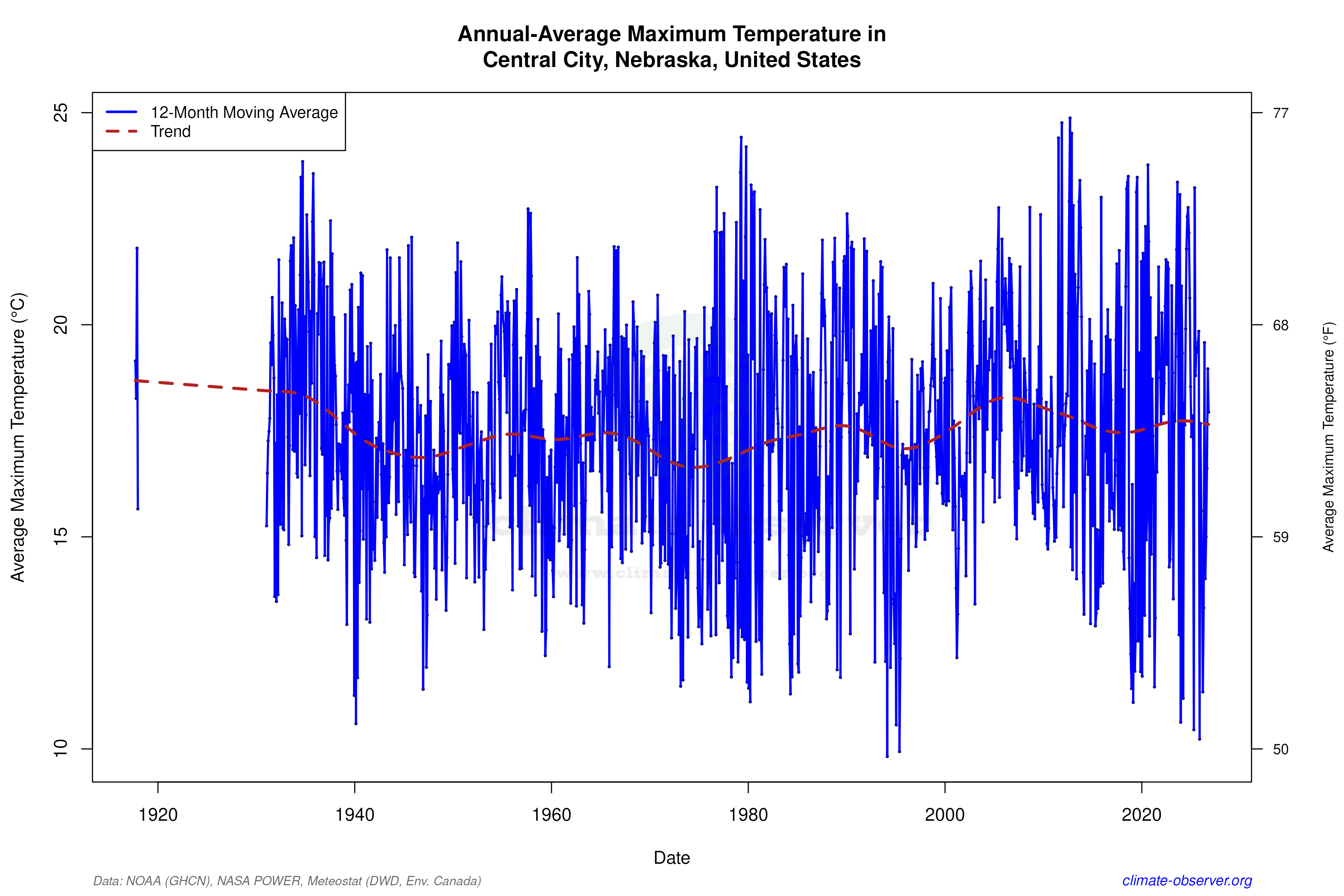 Climate 12-Month Moving Averages - Max Temperature 12-Month MA