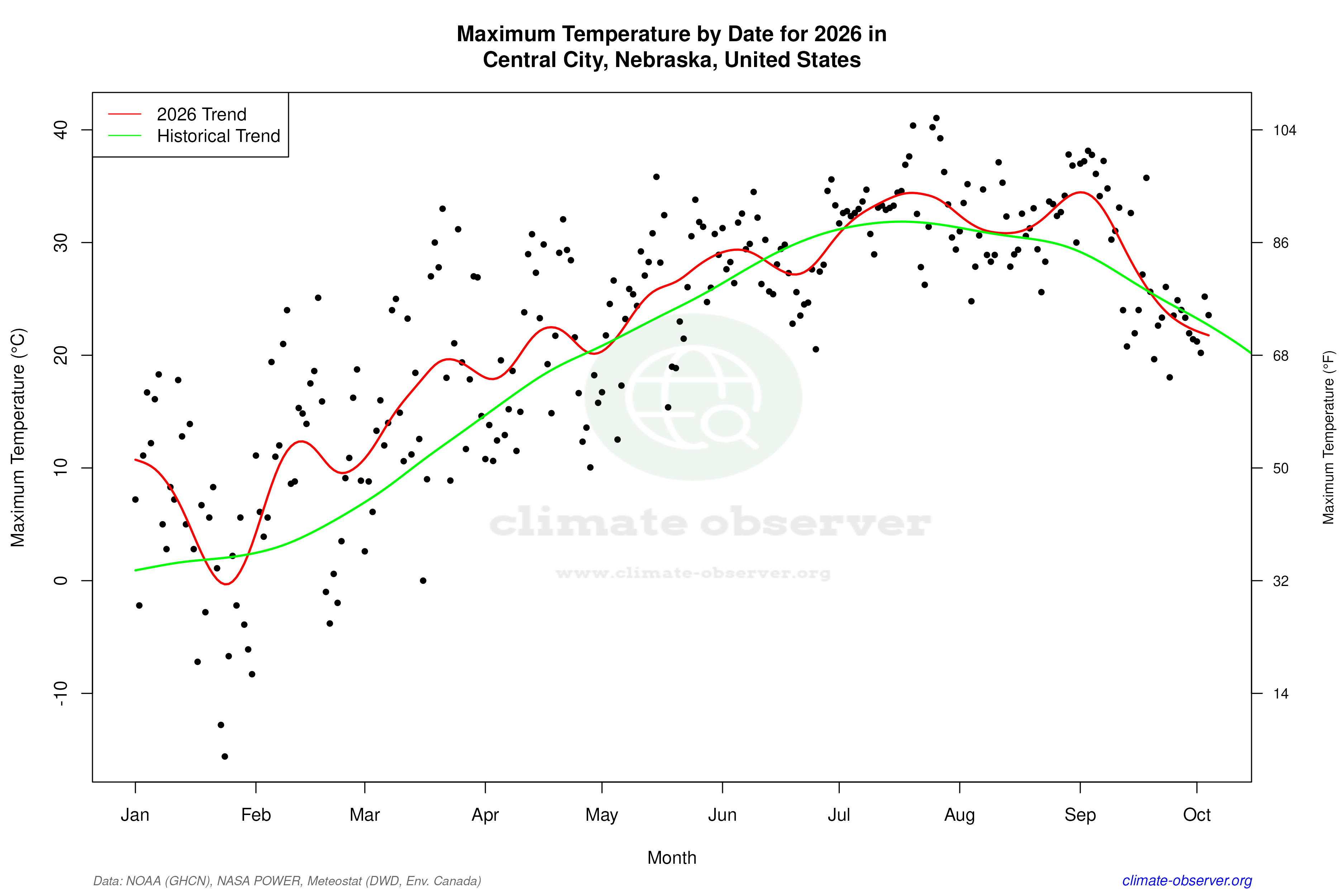 Current Year Climate Trends vs Historical - Max Temperature this Year