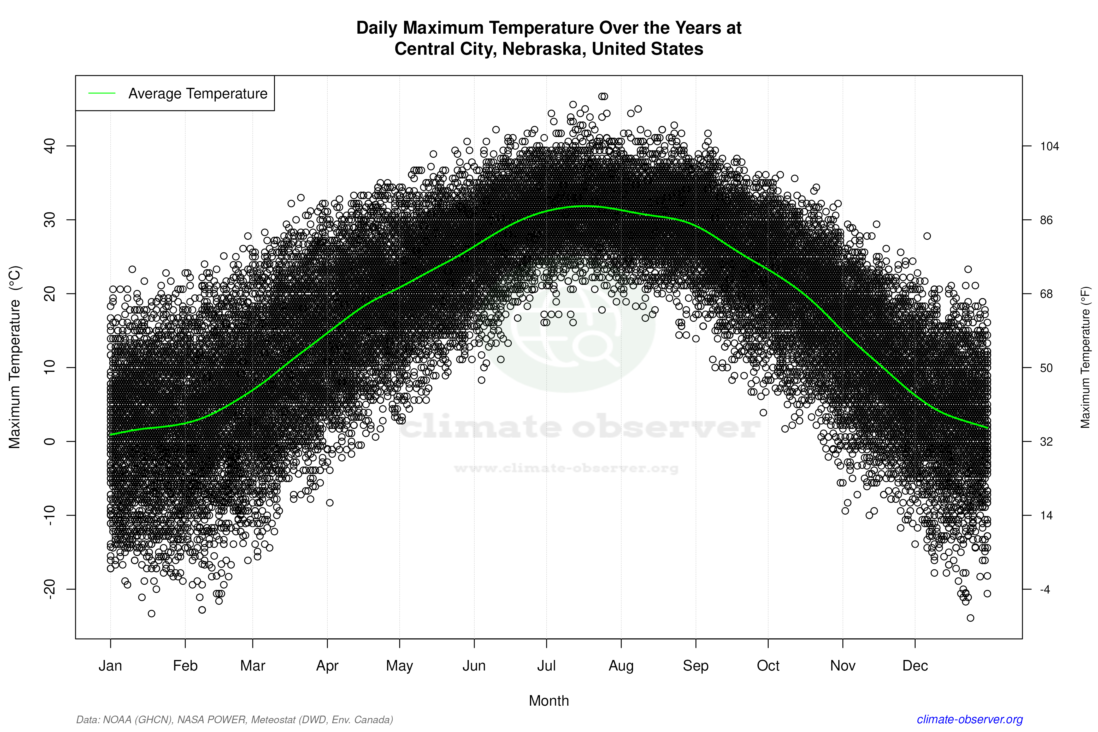 Daily Data Points and Averages Throughout the Year - Average Max Temperature Throughout Year