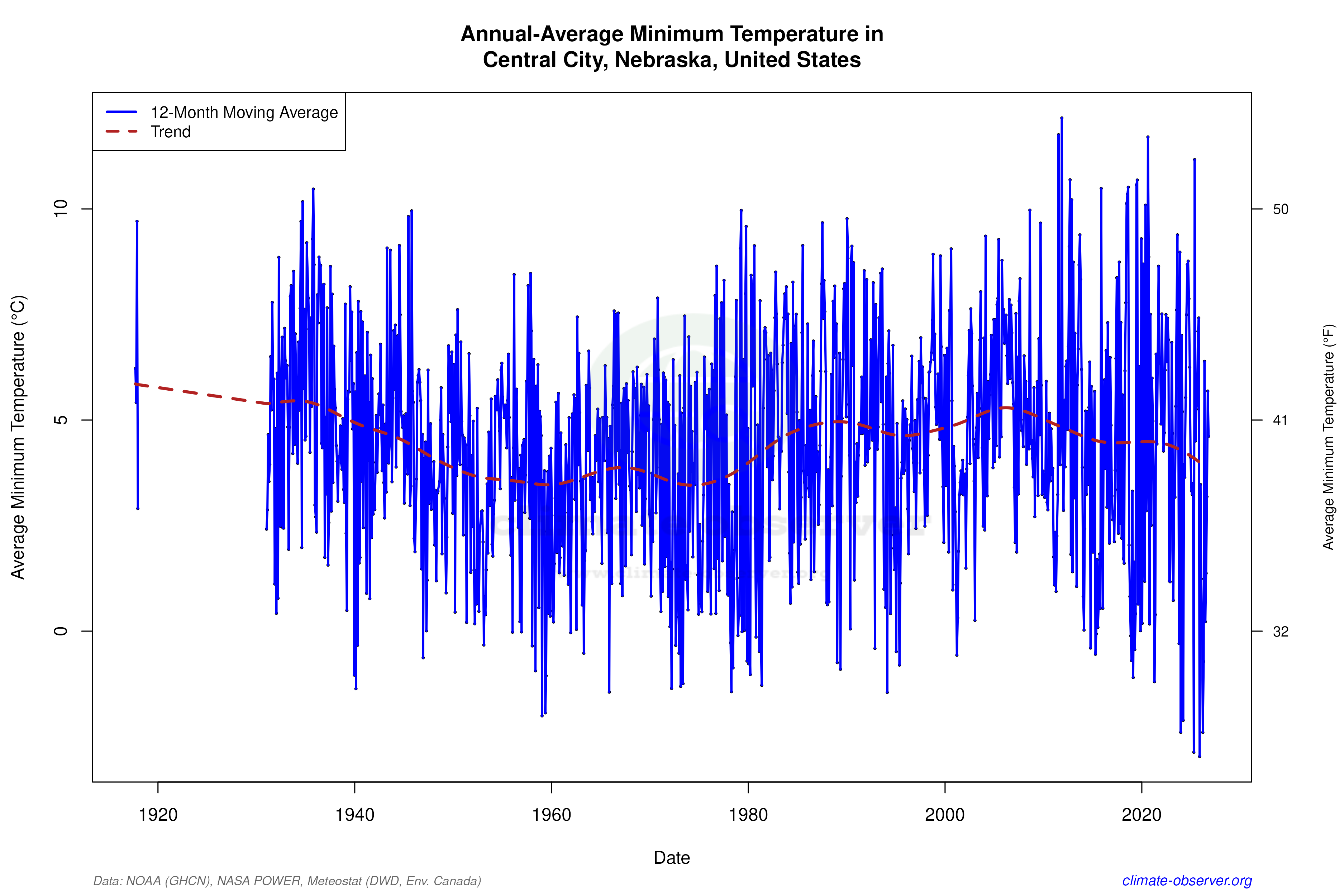 Climate 12-Month Moving Averages - Min Temperature 12-Month MA
