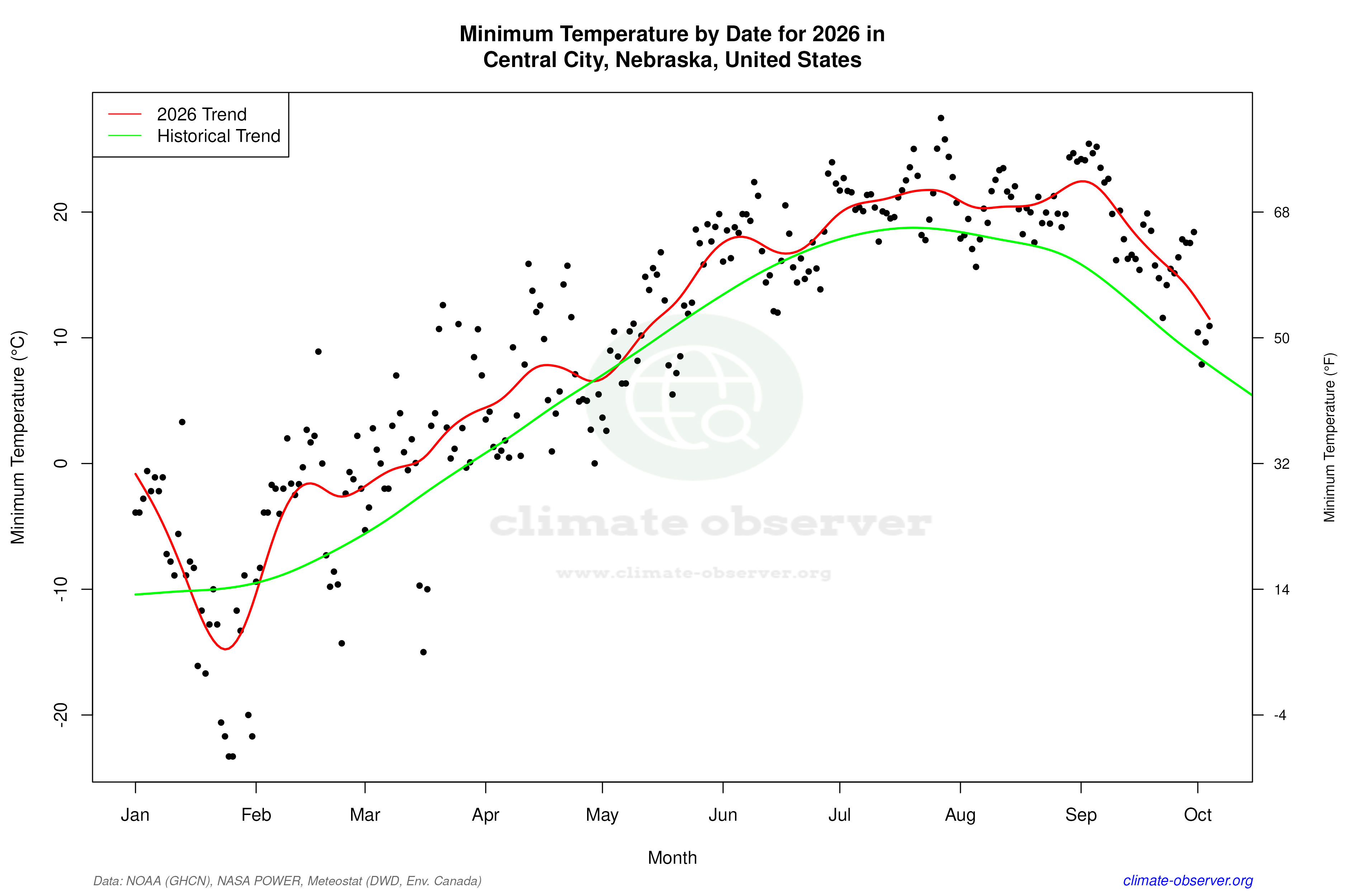 Current Year Climate Trends vs Historical - Min Temperature this Year
