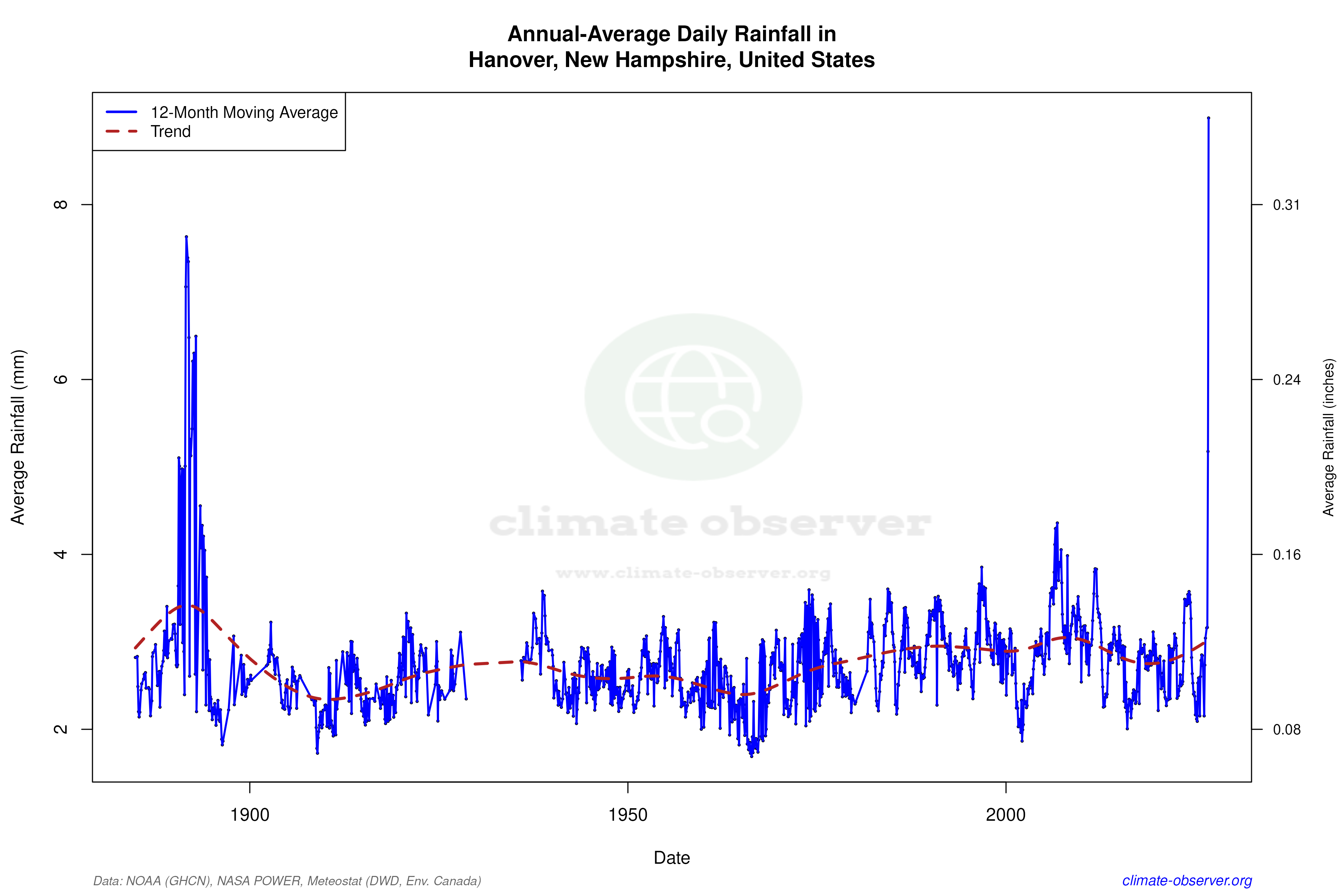 Climate 12-Month Moving Averages - Rainfall 12-Month MA