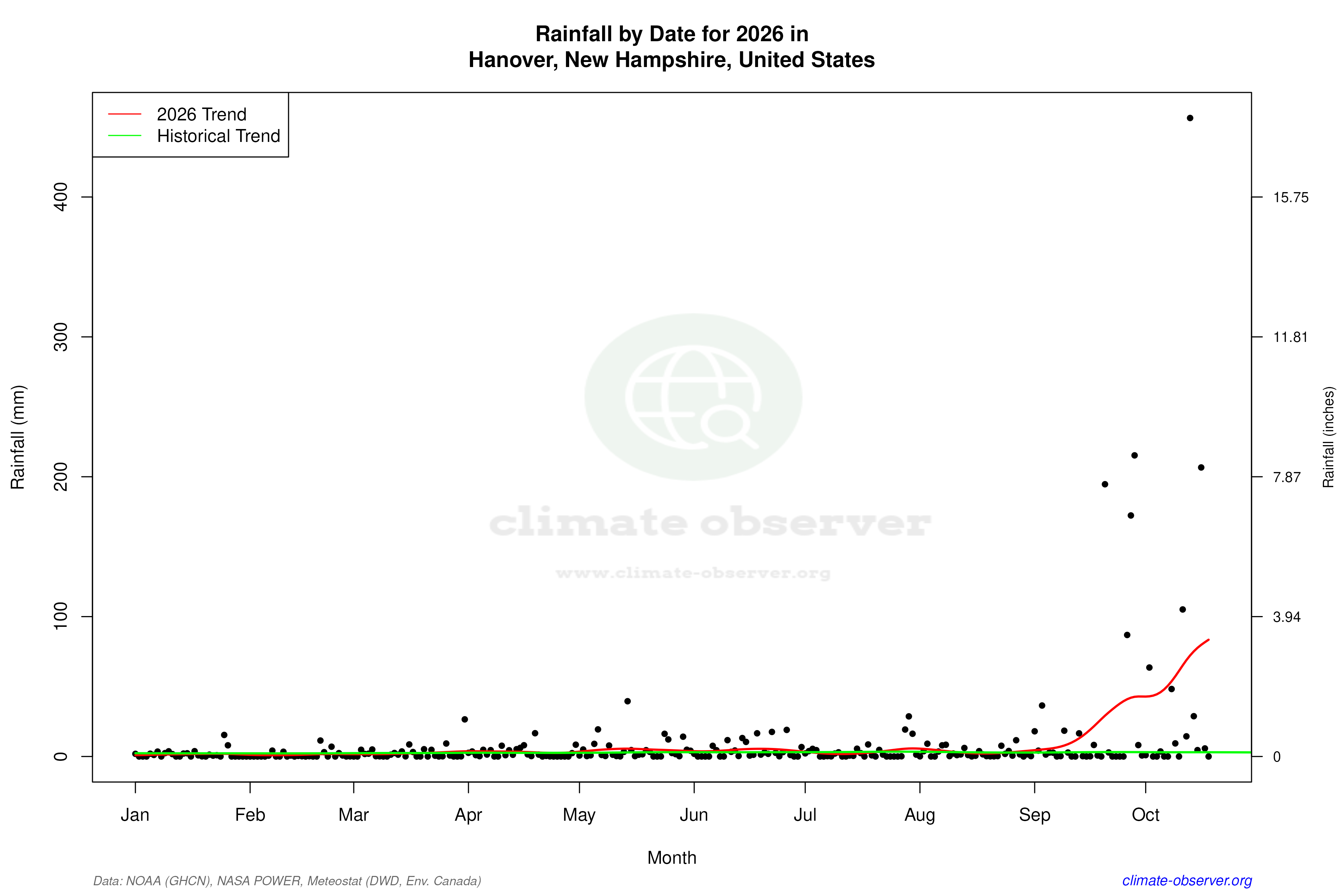 Current Year Climate Trends vs Historical - Rainfall this Year
