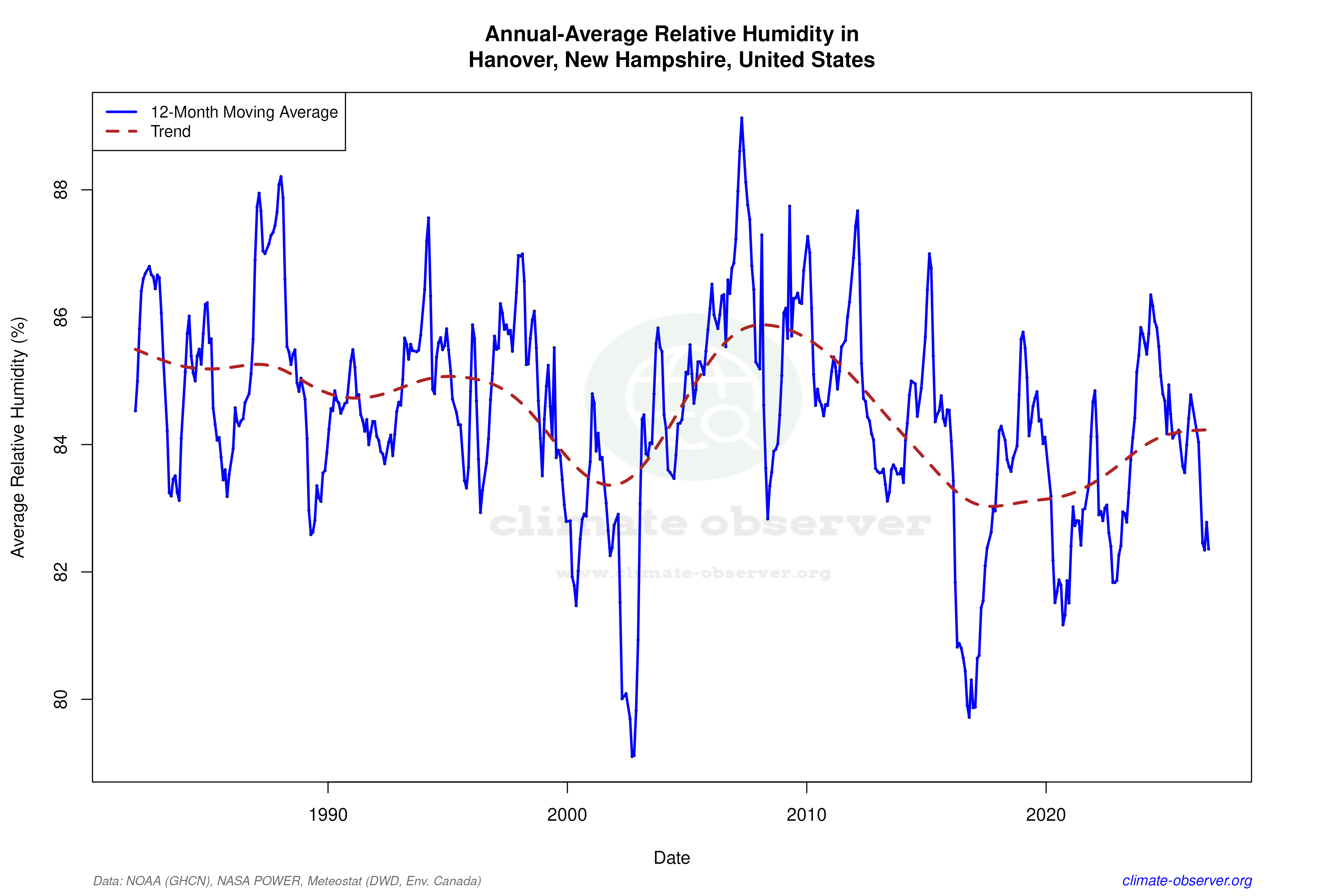 Climate 12-Month Moving Averages - Relative Humidity 12-Month MA