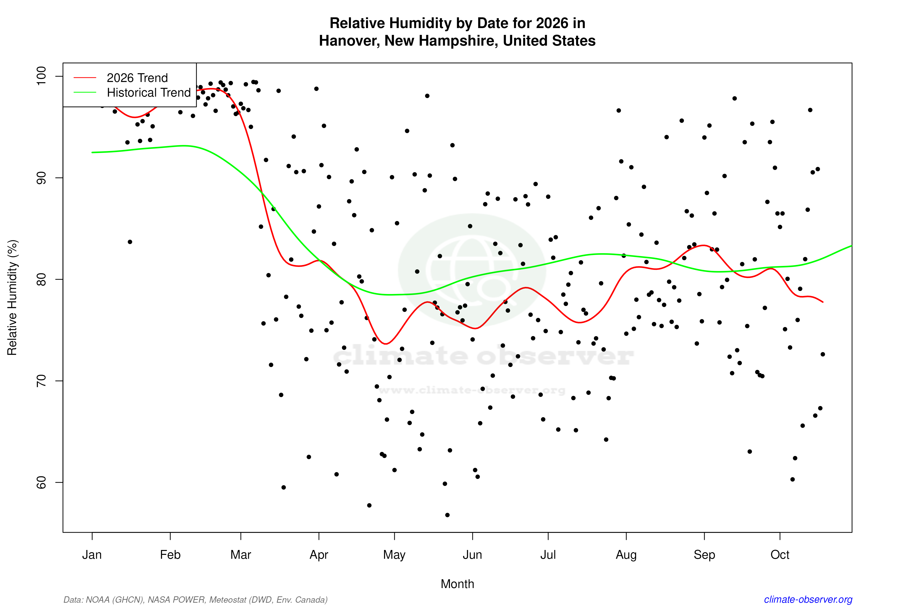 Current Year Climate Trends vs Historical - Relative Humidity this Year