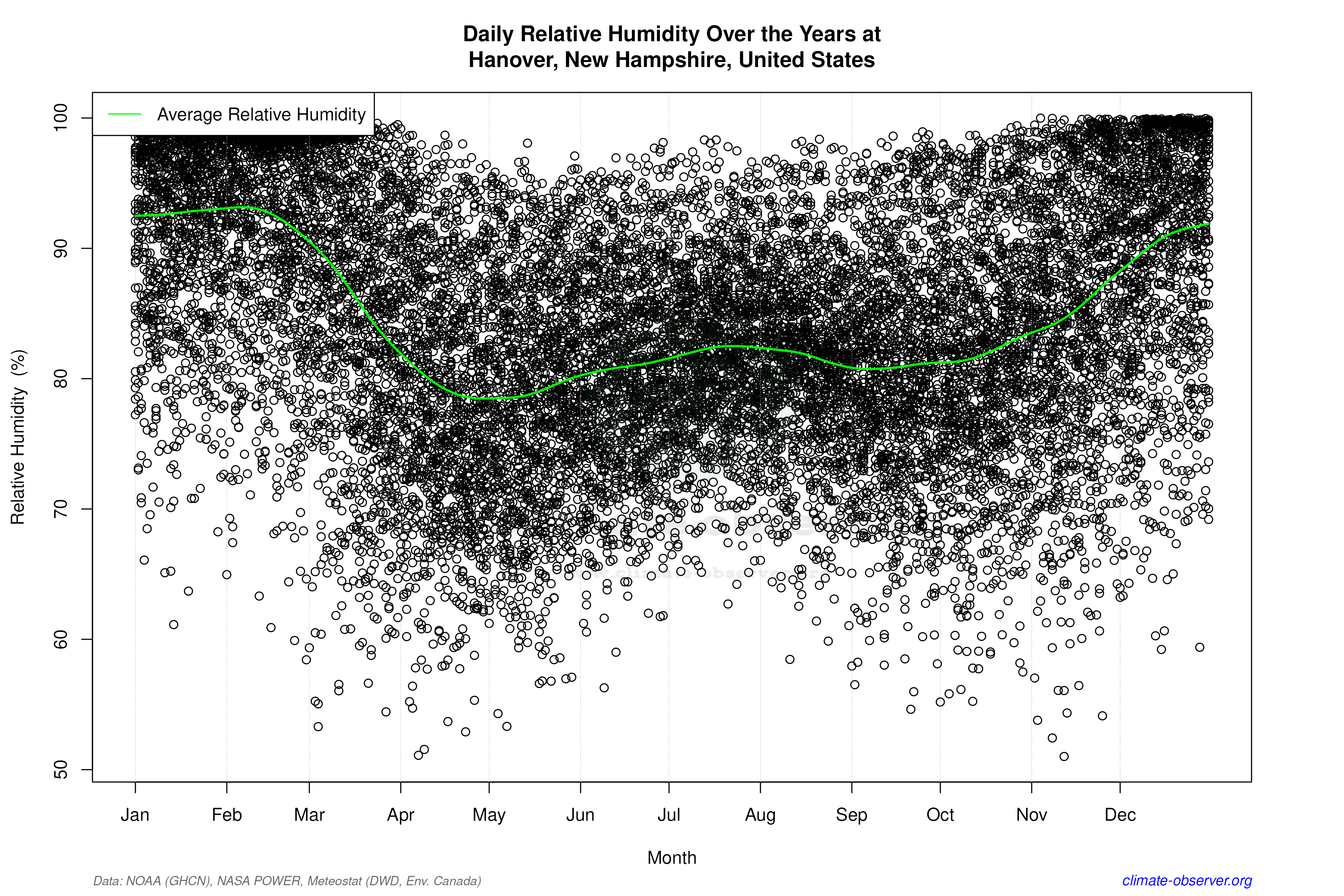 Daily Data Points and Averages Throughout the Year - Average Relative Humidity Throughout Year