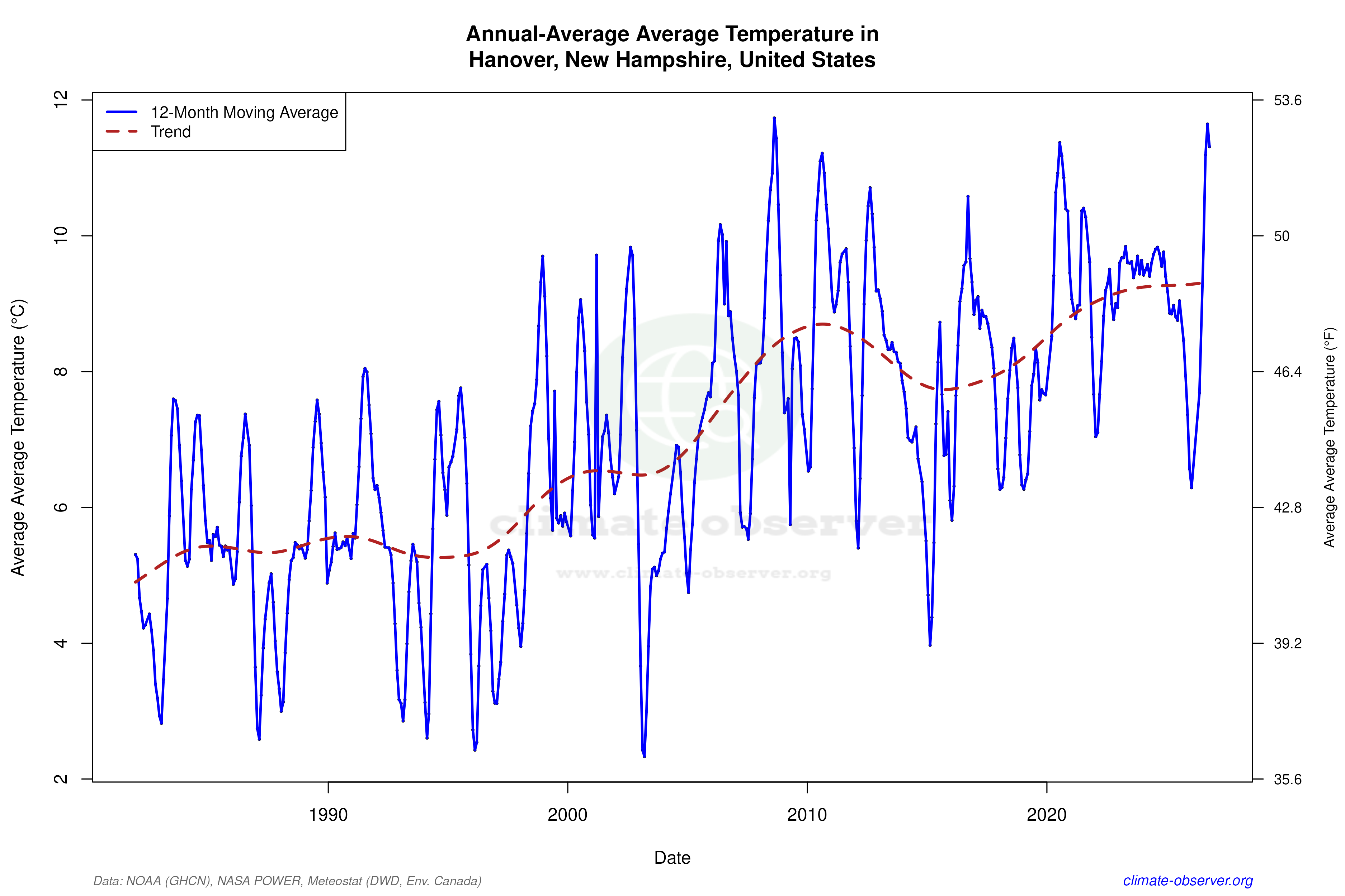 Climate 12-Month Moving Averages - Average Temperature 12-Month MA