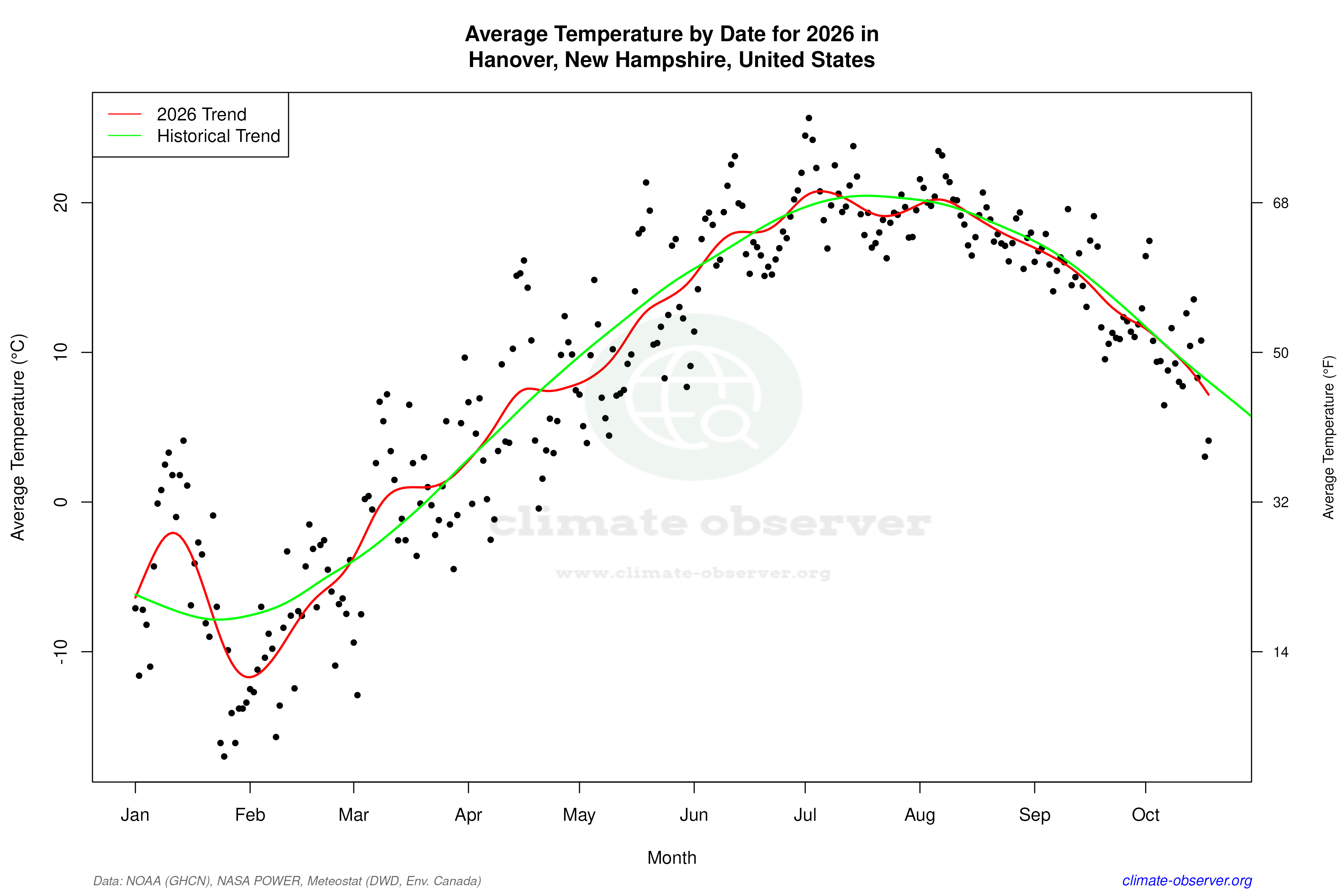 Current Year Climate Trends vs Historical - Average Temperature this Year