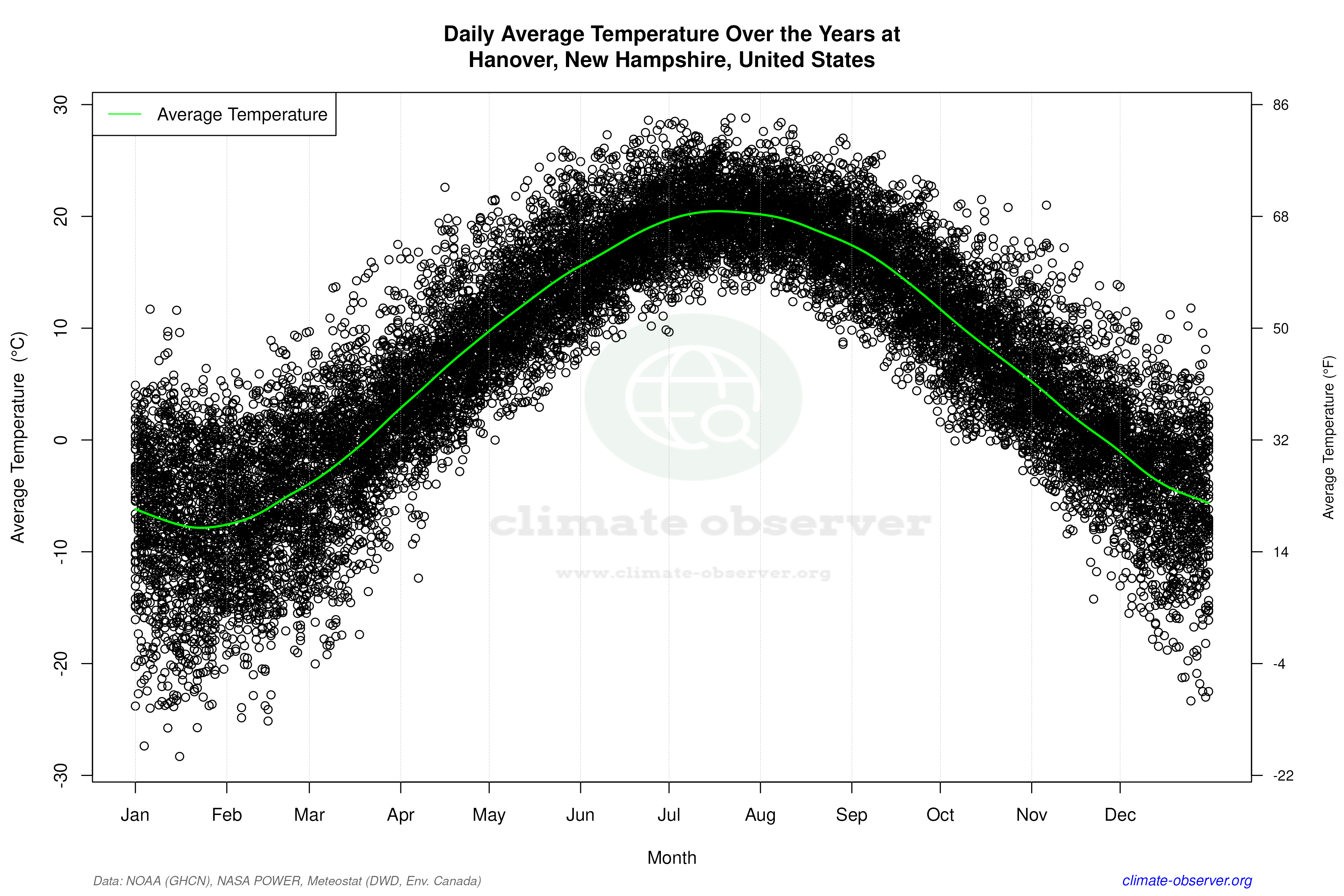 Daily Data Points and Averages Throughout the Year - Average Temperature Throughout Year
