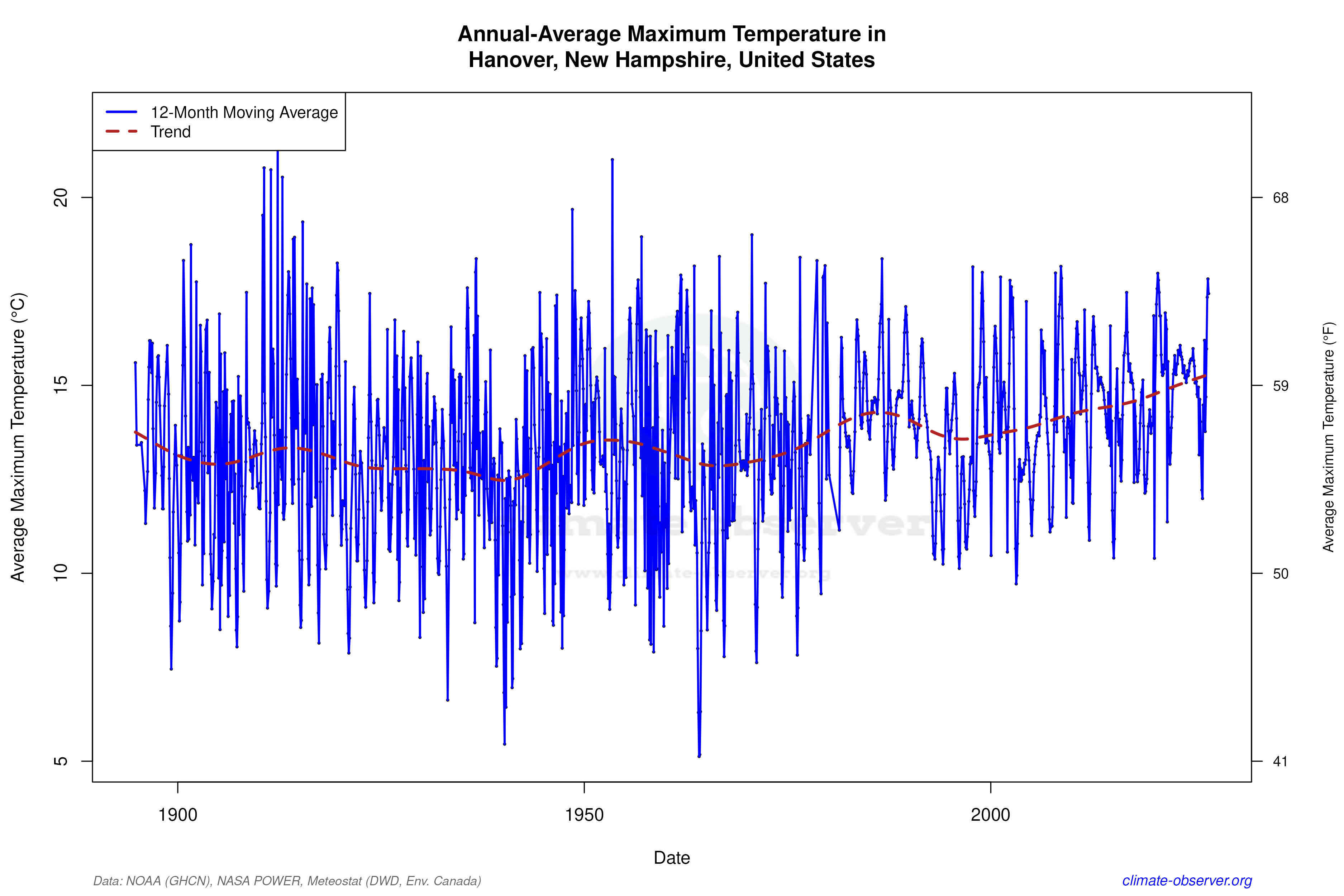 Climate 12-Month Moving Averages - Max Temperature 12-Month MA