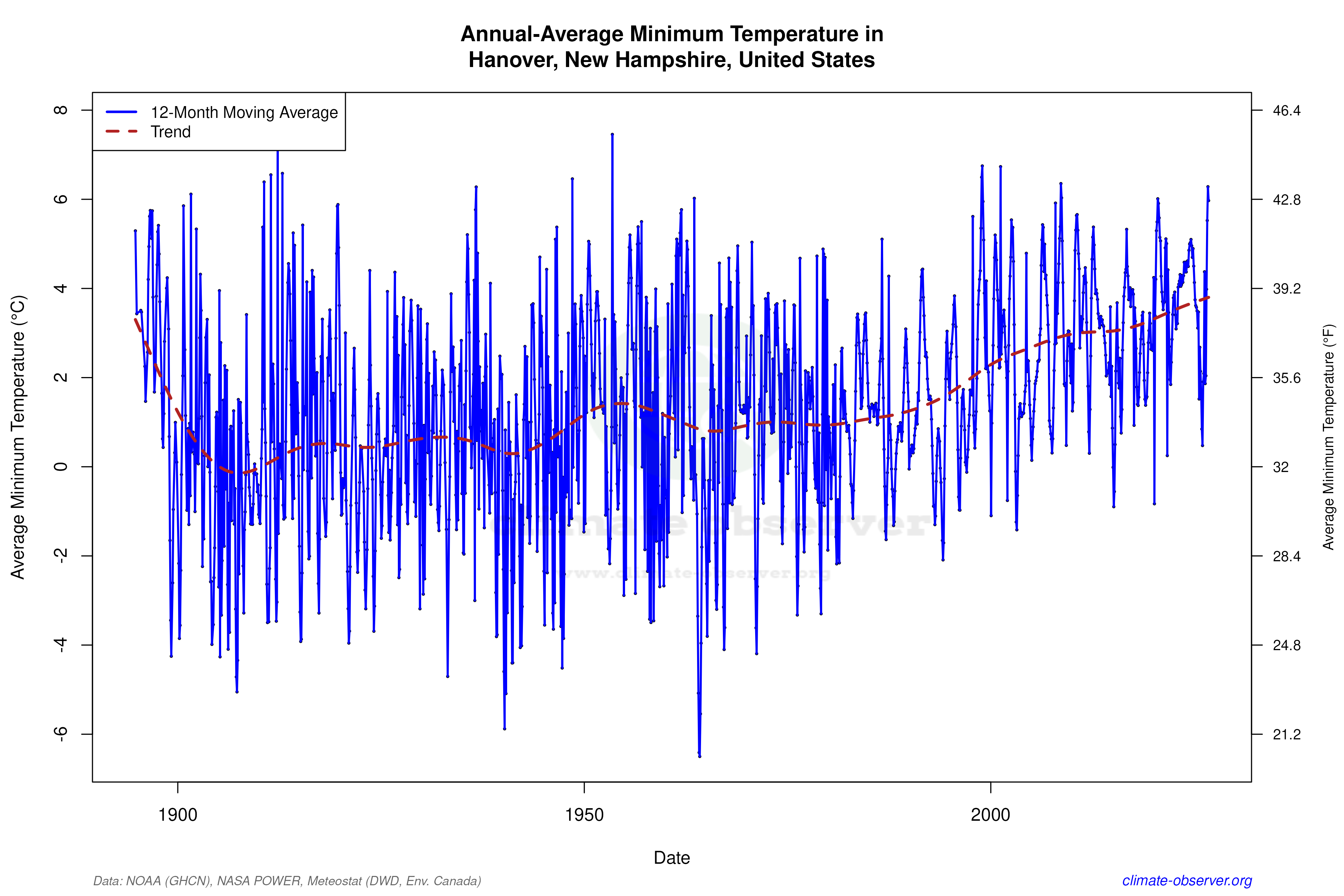 Climate 12-Month Moving Averages - Min Temperature 12-Month MA