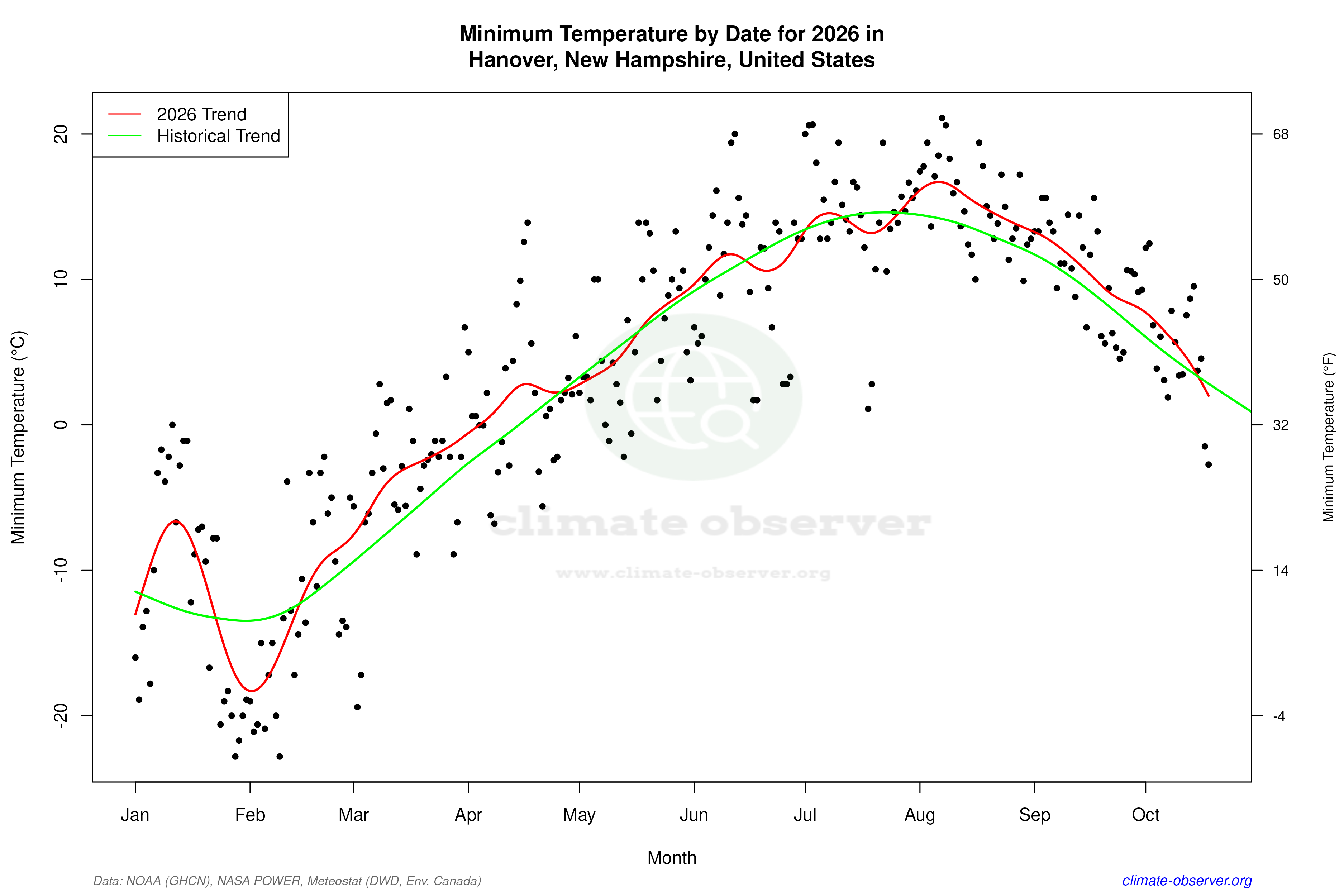 Current Year Climate Trends vs Historical - Min Temperature this Year