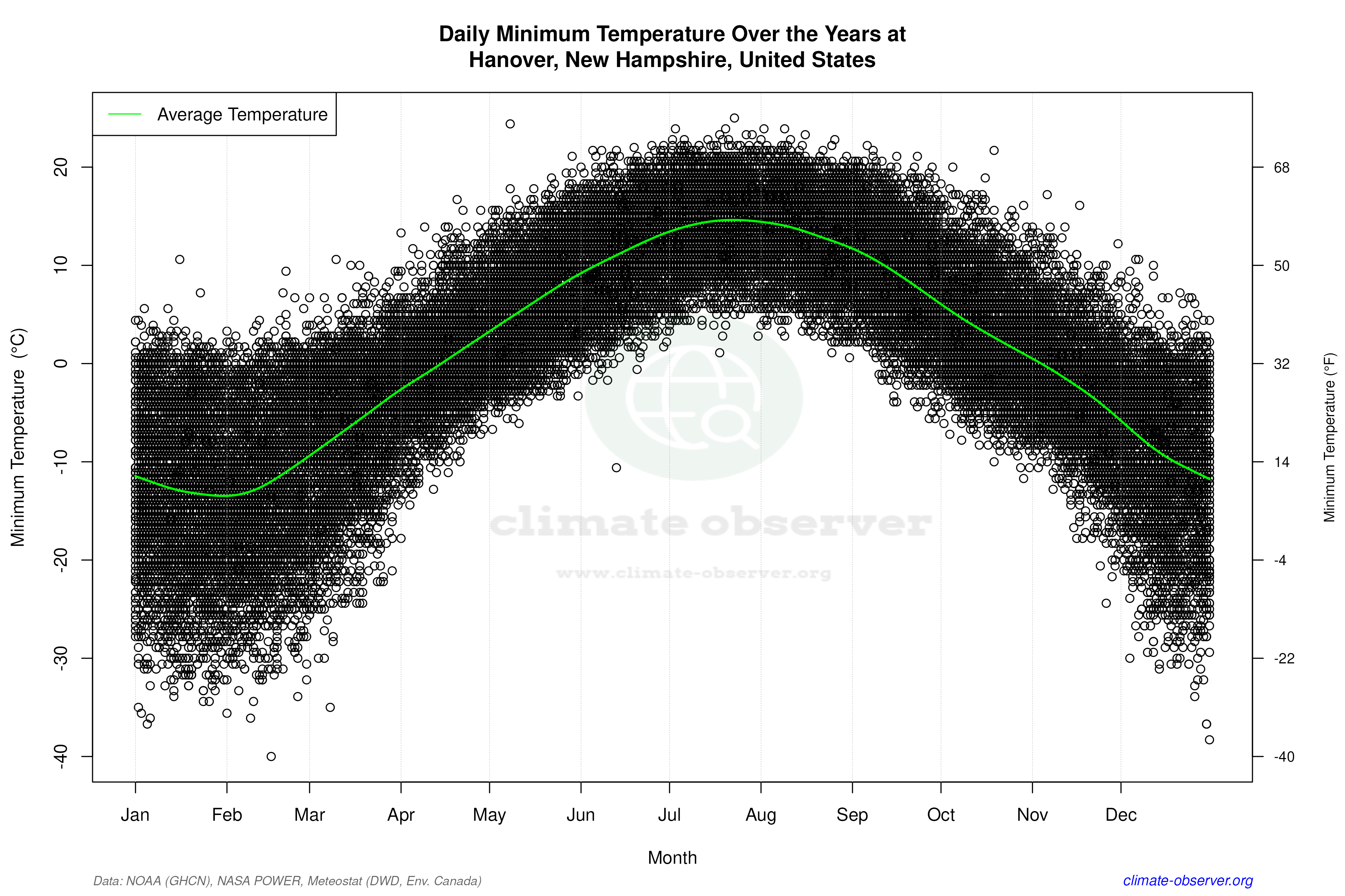Daily Data Points and Averages Throughout the Year - Average Min Temperature Throughout Year