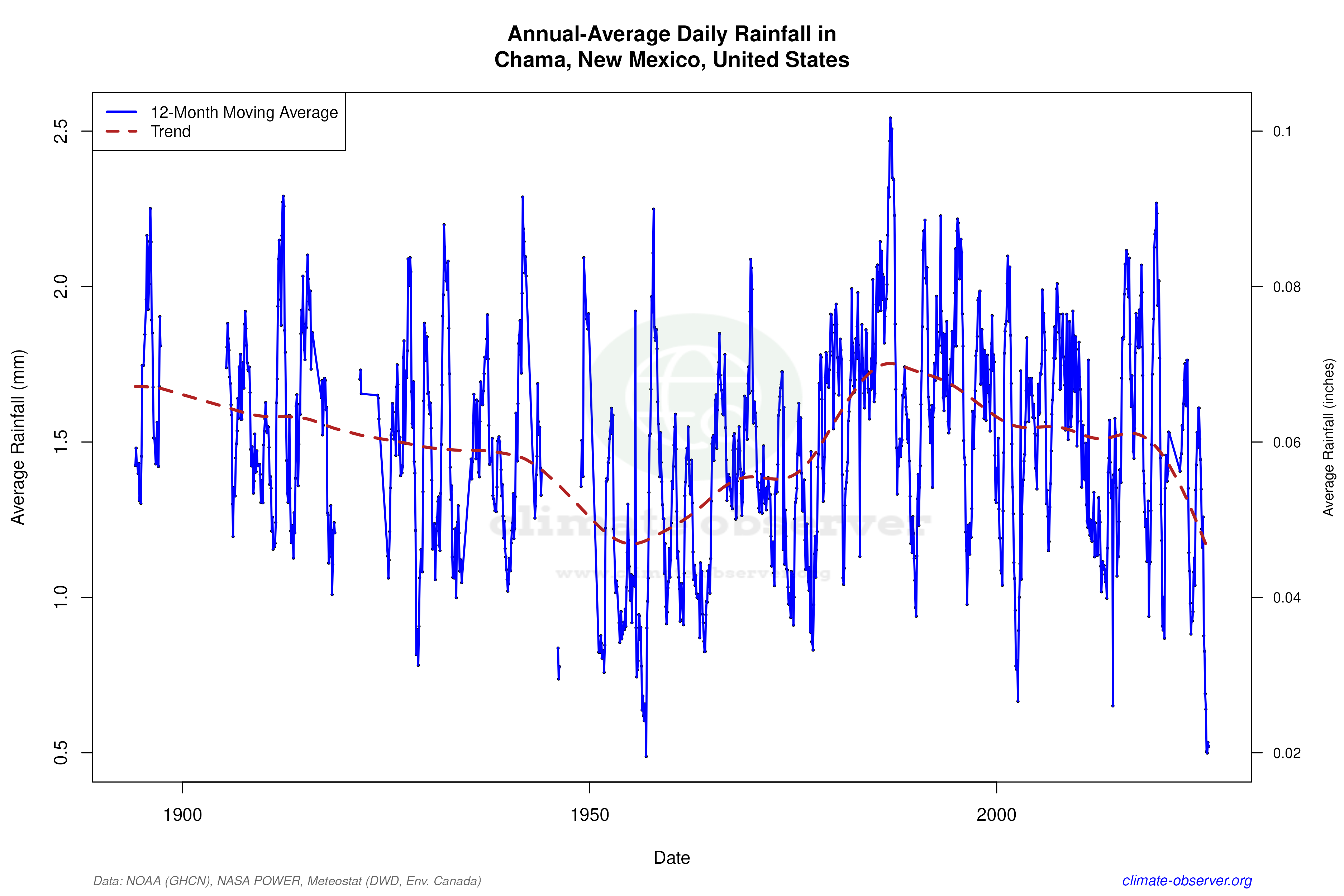 Climate 12-Month Moving Averages - Rainfall 12-Month MA