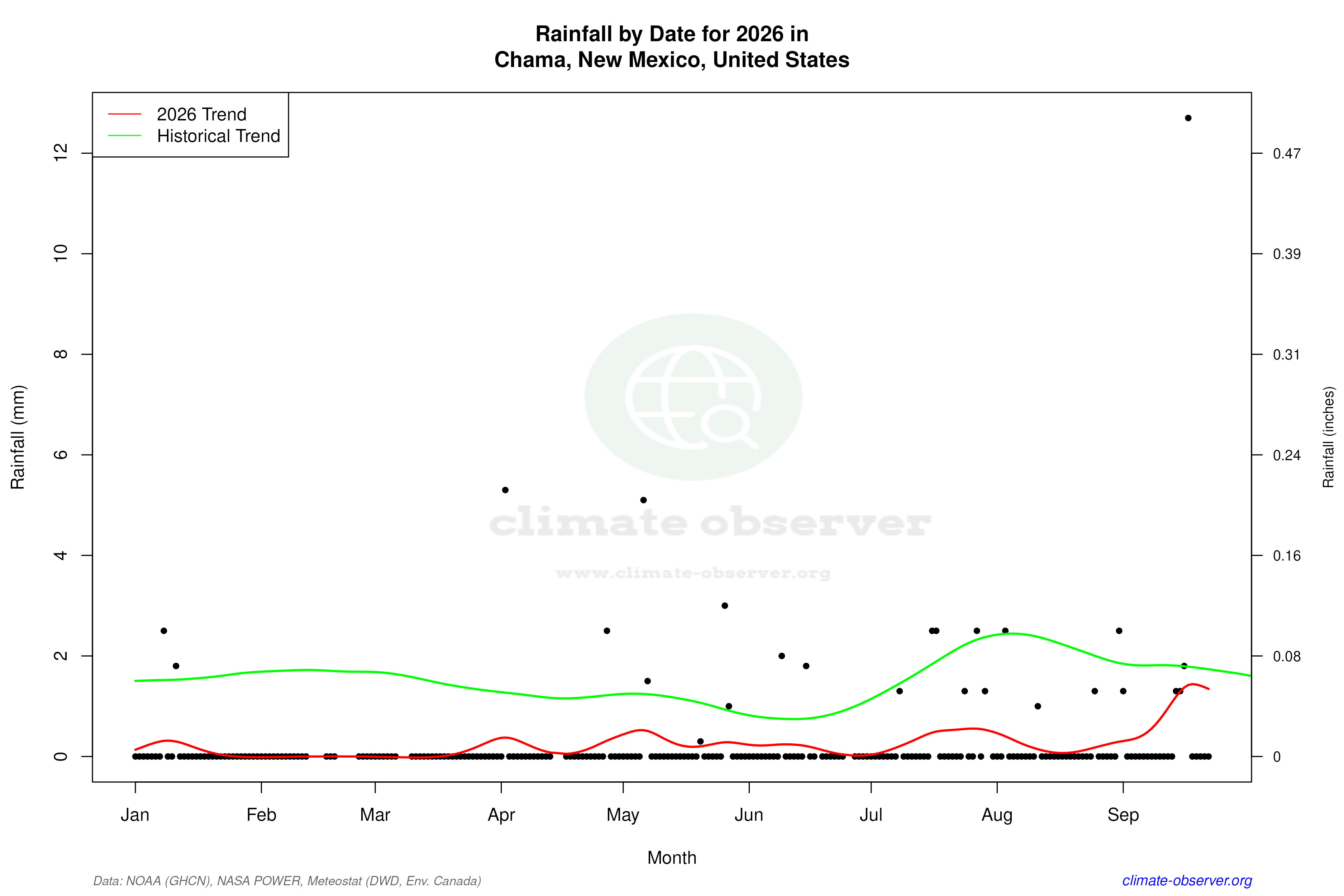 Current Year Climate Trends vs Historical - Rainfall this Year
