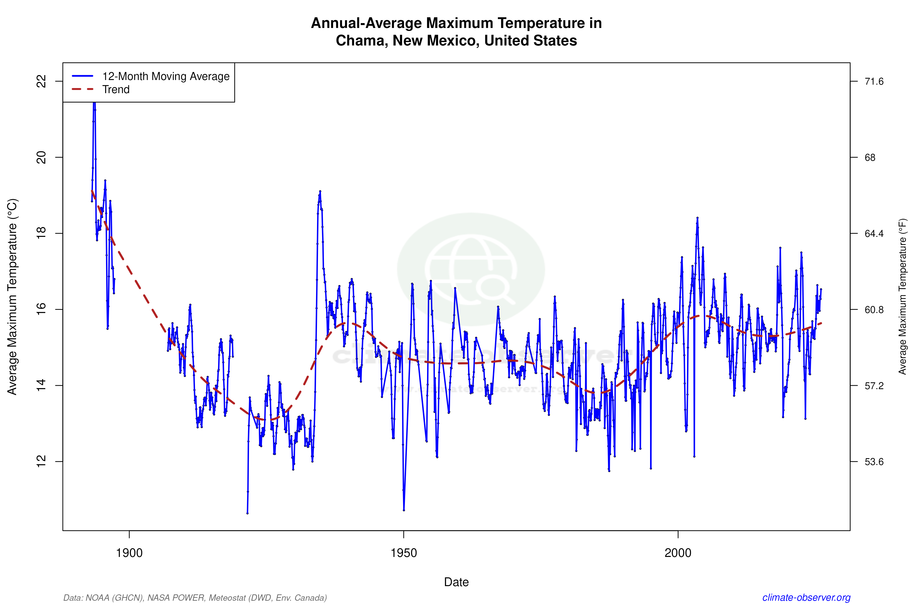 Climate 12-Month Moving Averages - Max Temperature 12-Month MA