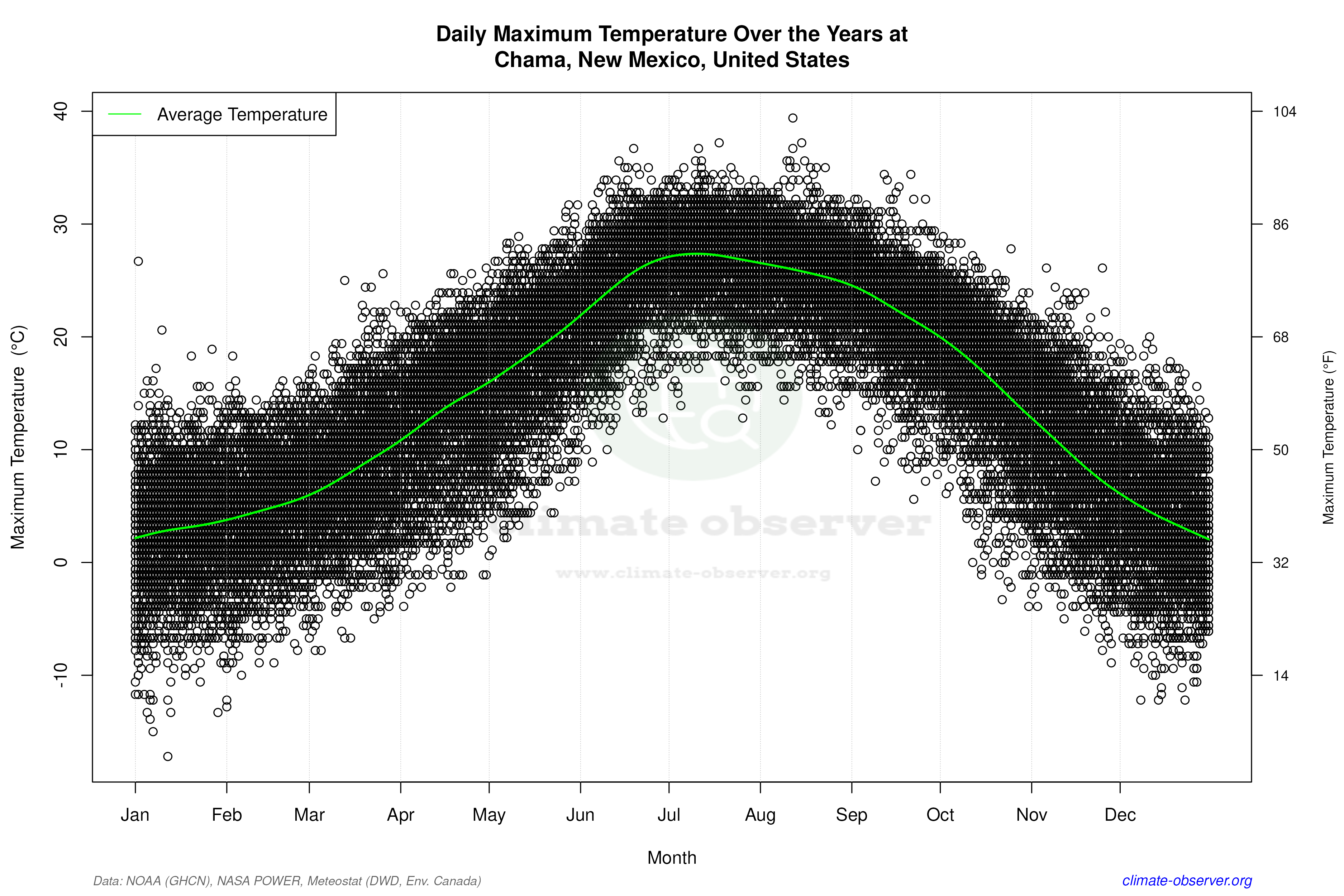 Daily Data Points and Averages Throughout the Year - Average Max Temperature Throughout Year