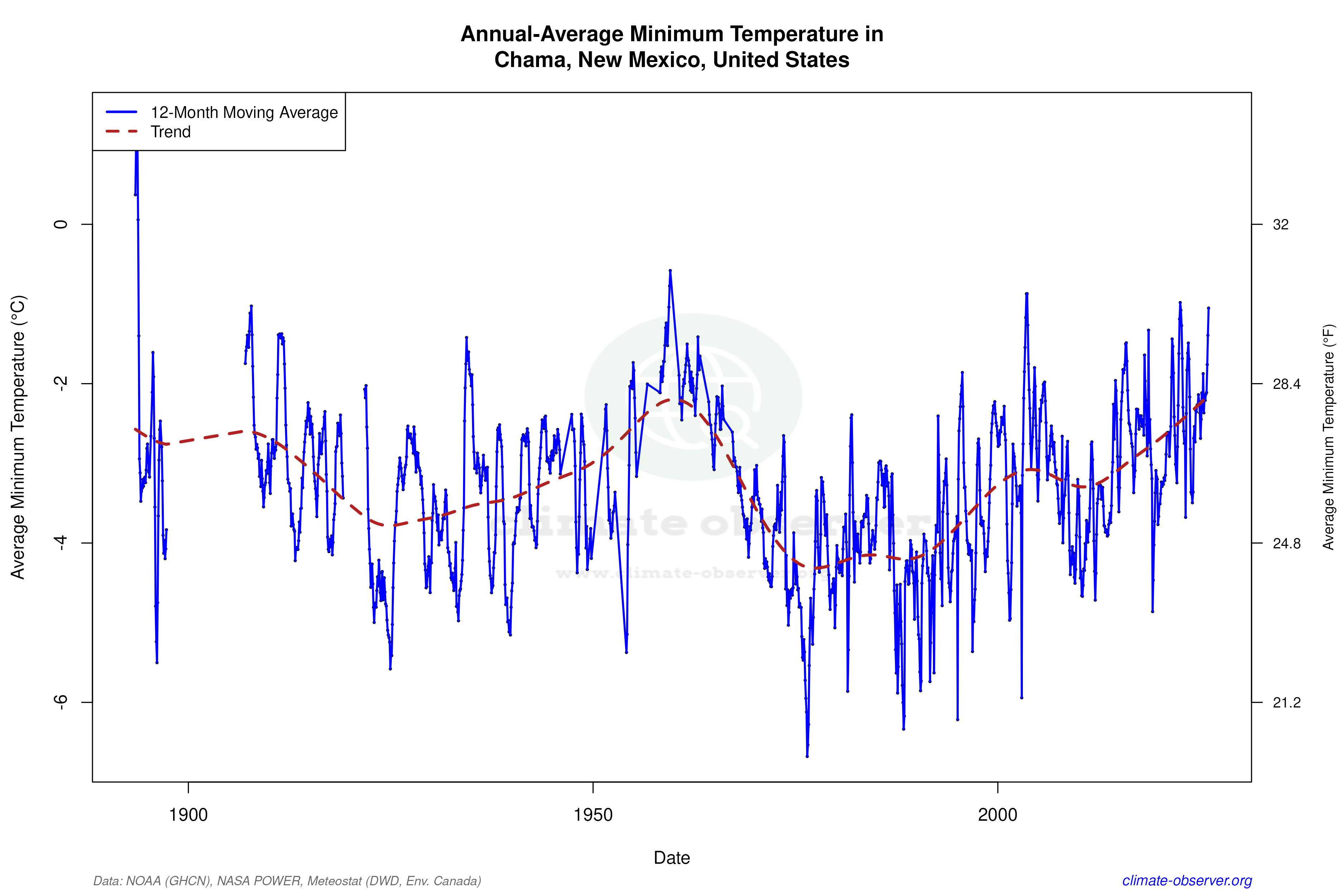 Climate 12-Month Moving Averages - Min Temperature 12-Month MA