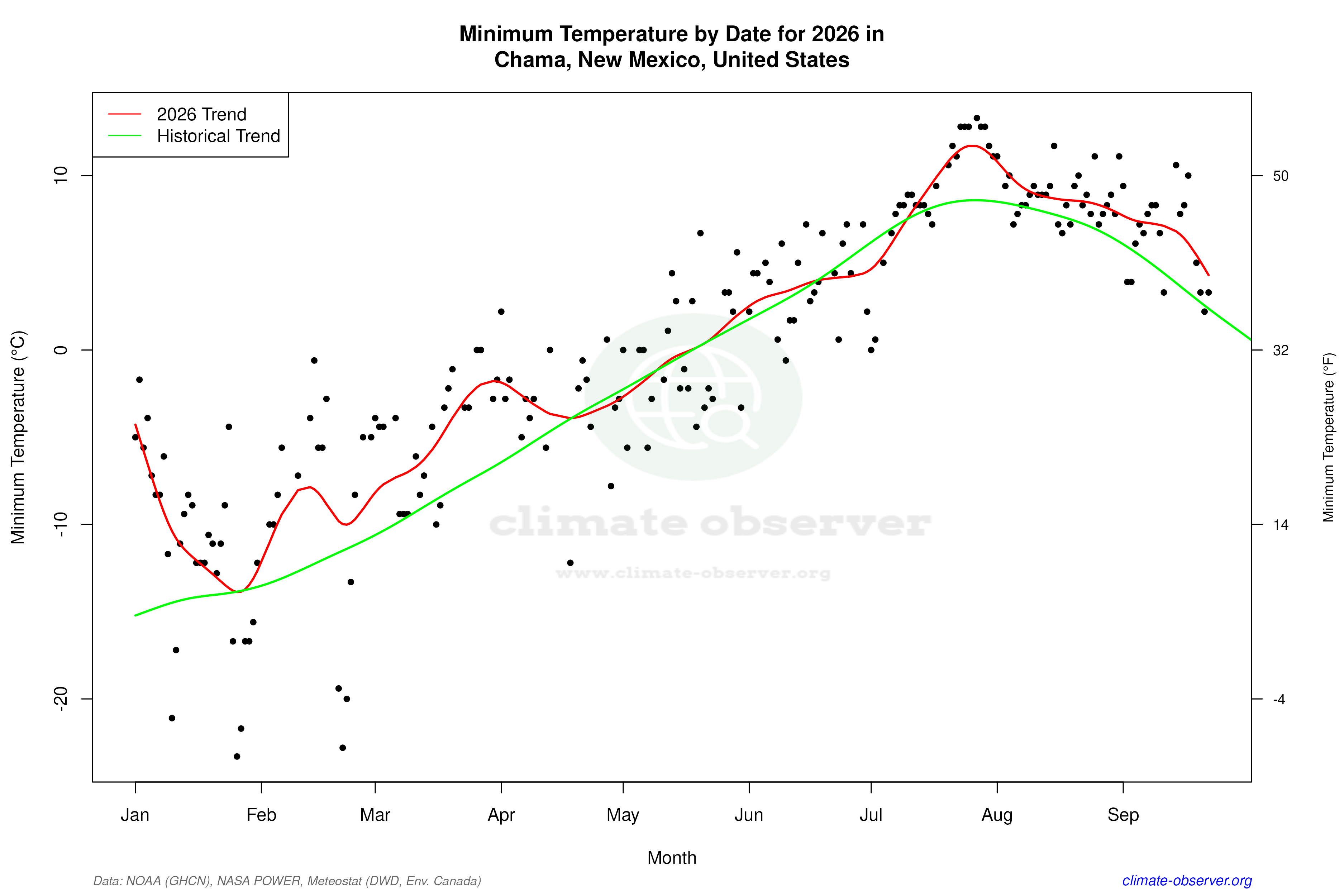 Current Year Climate Trends vs Historical - Min Temperature this Year