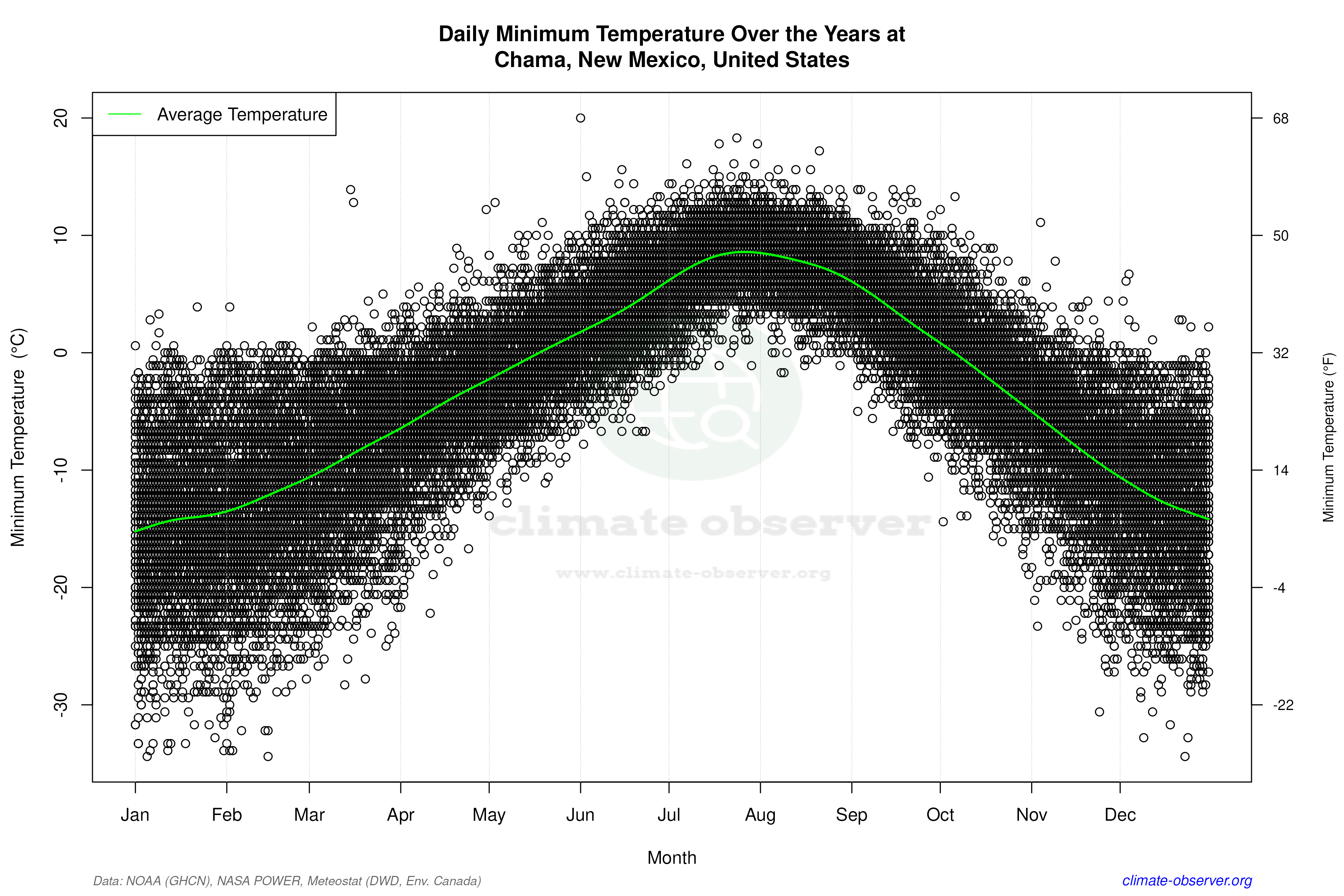 Daily Data Points and Averages Throughout the Year - Average Min Temperature Throughout Year