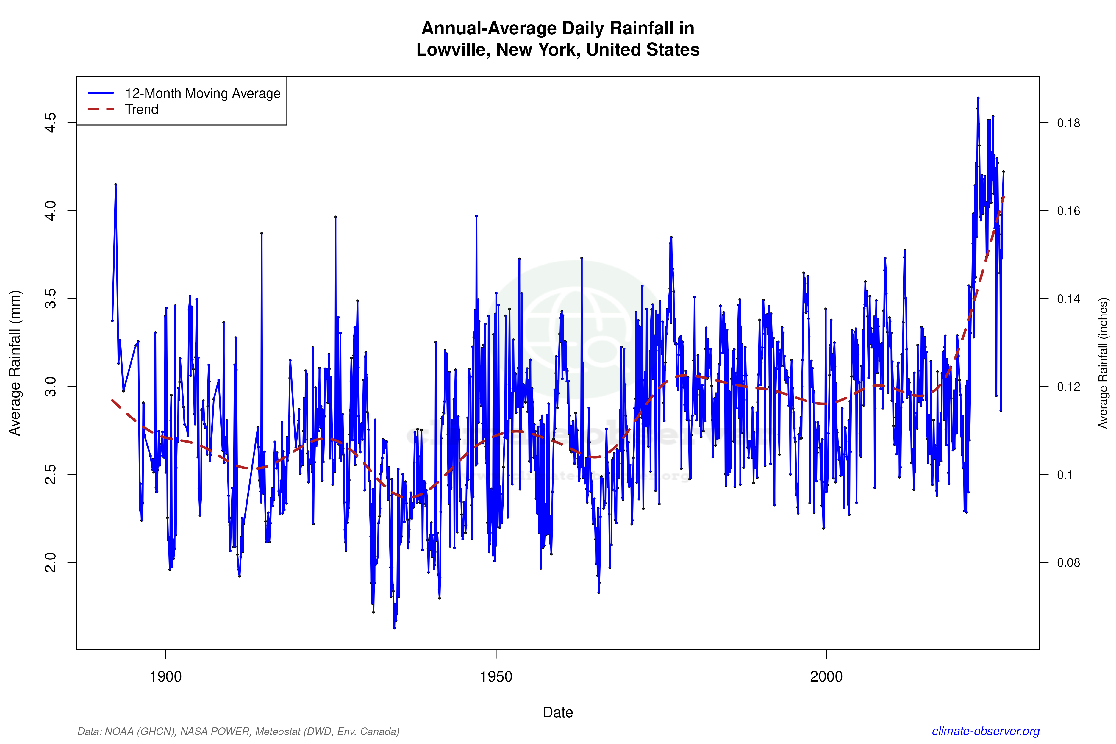 Climate 12-Month Moving Averages - Rainfall 12-Month MA