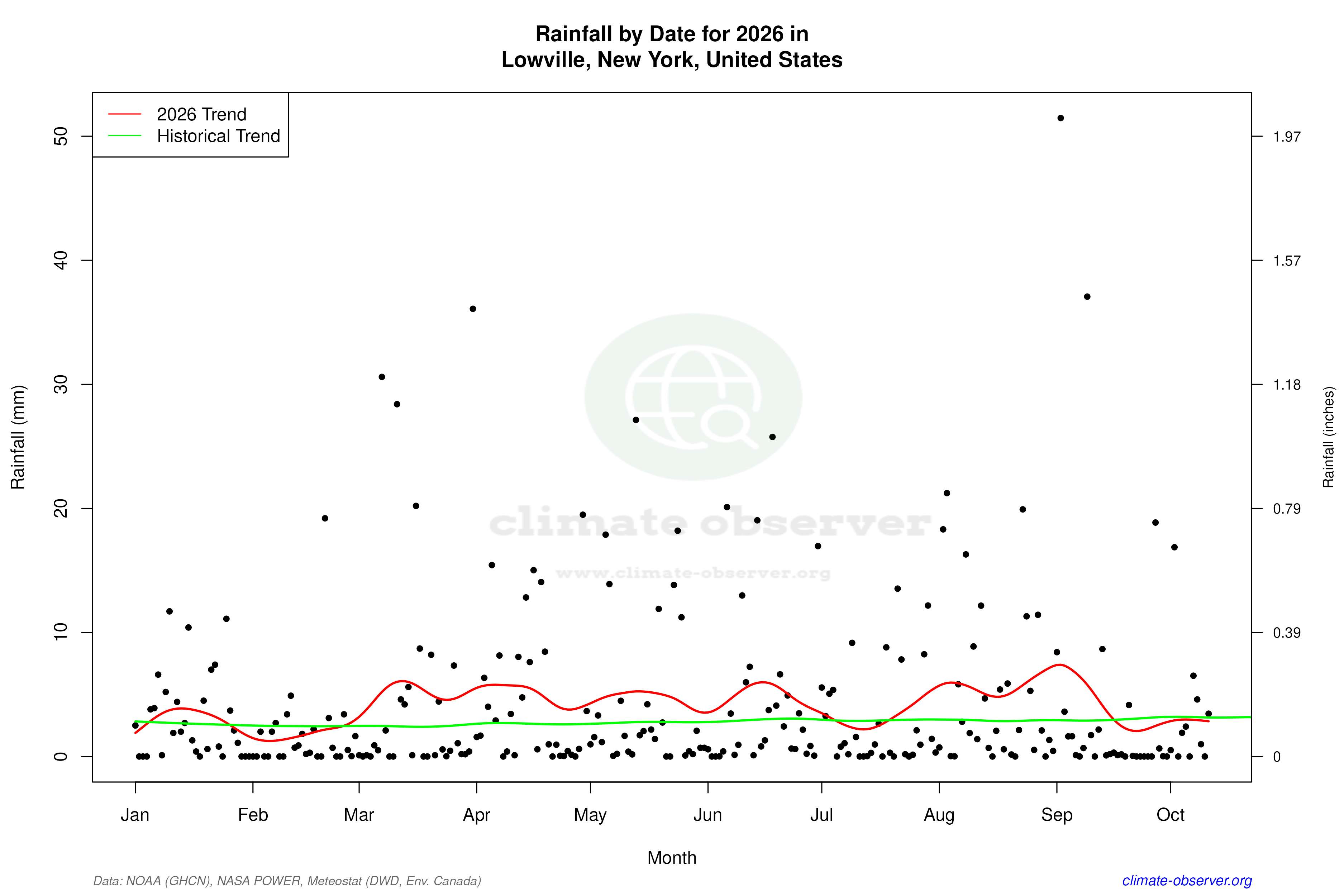 Current Year Climate Trends vs Historical - Rainfall this Year
