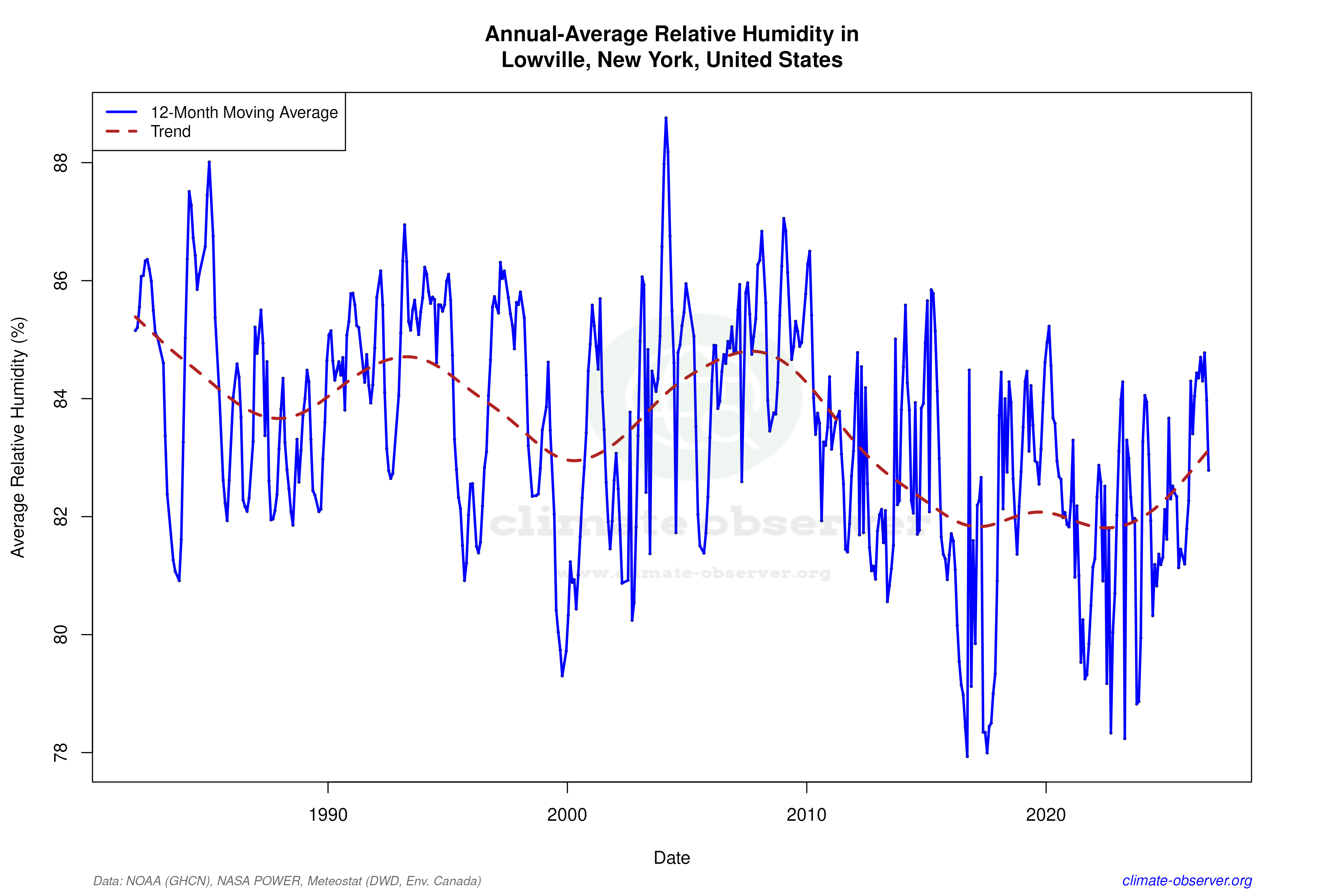 Climate 12-Month Moving Averages - Relative Humidity 12-Month MA