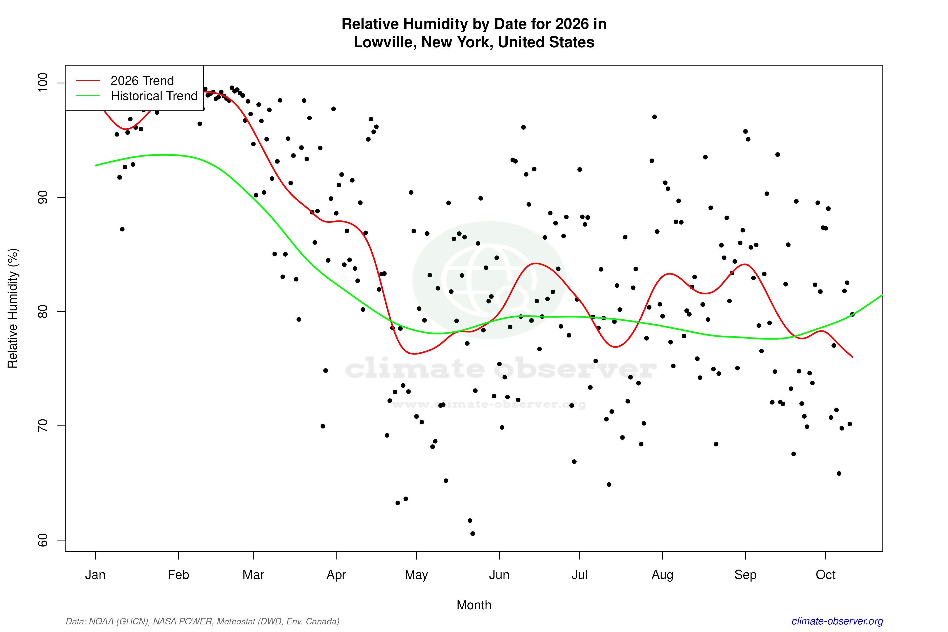 Current Year Climate Trends vs Historical - Relative Humidity this Year
