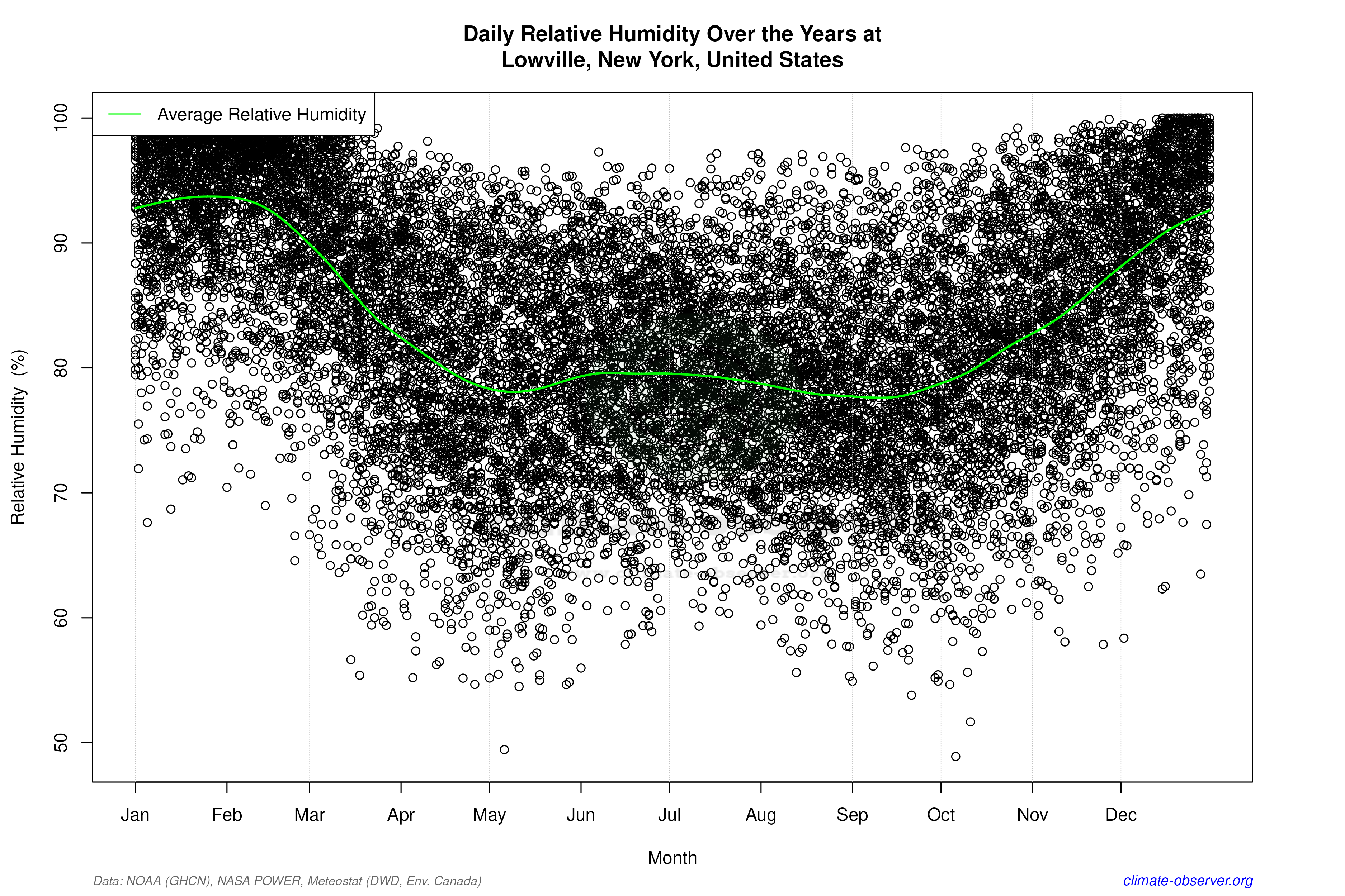 Daily Data Points and Averages Throughout the Year - Average Relative Humidity Throughout Year