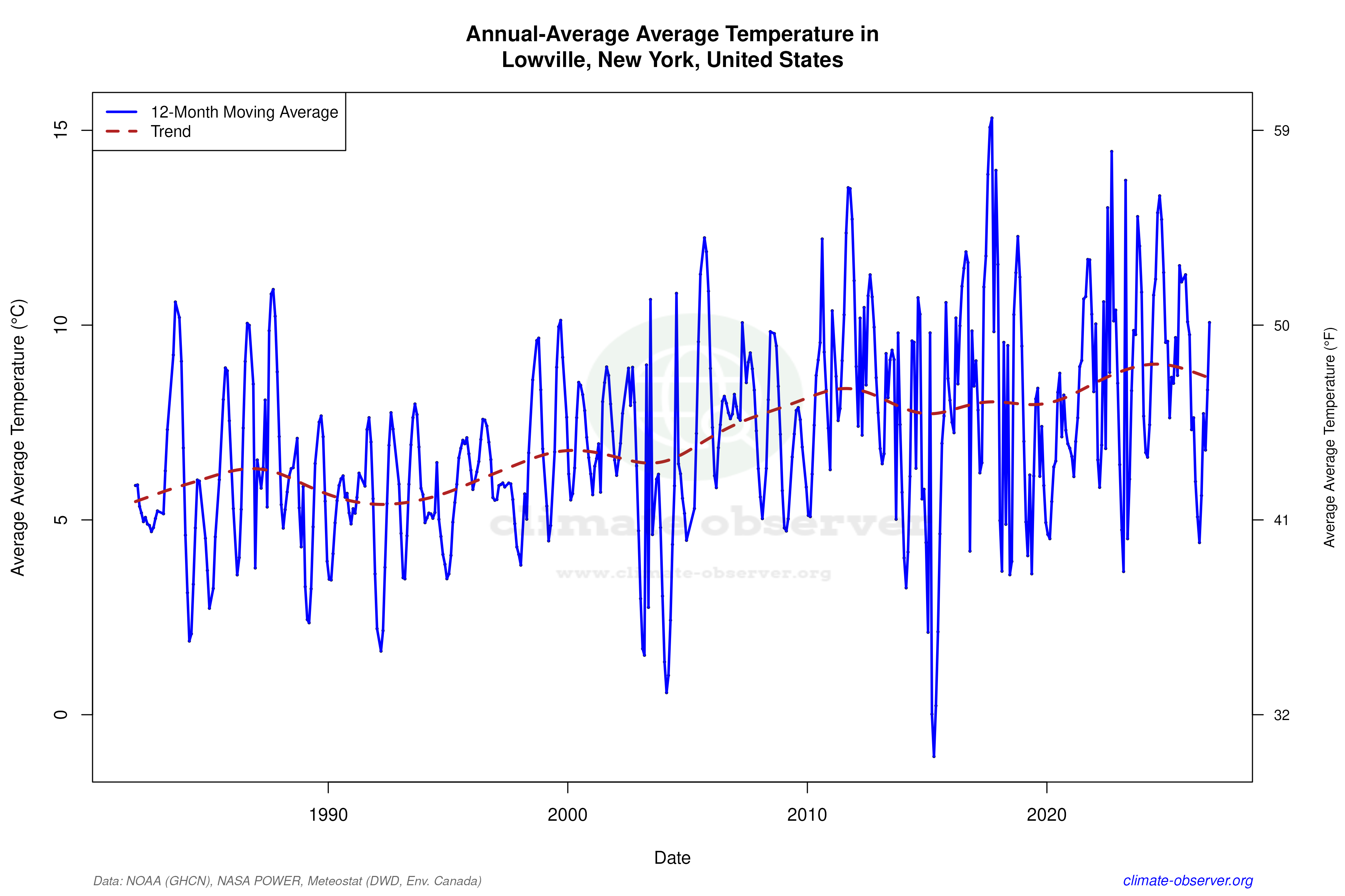 Climate 12-Month Moving Averages - Average Temperature 12-Month MA