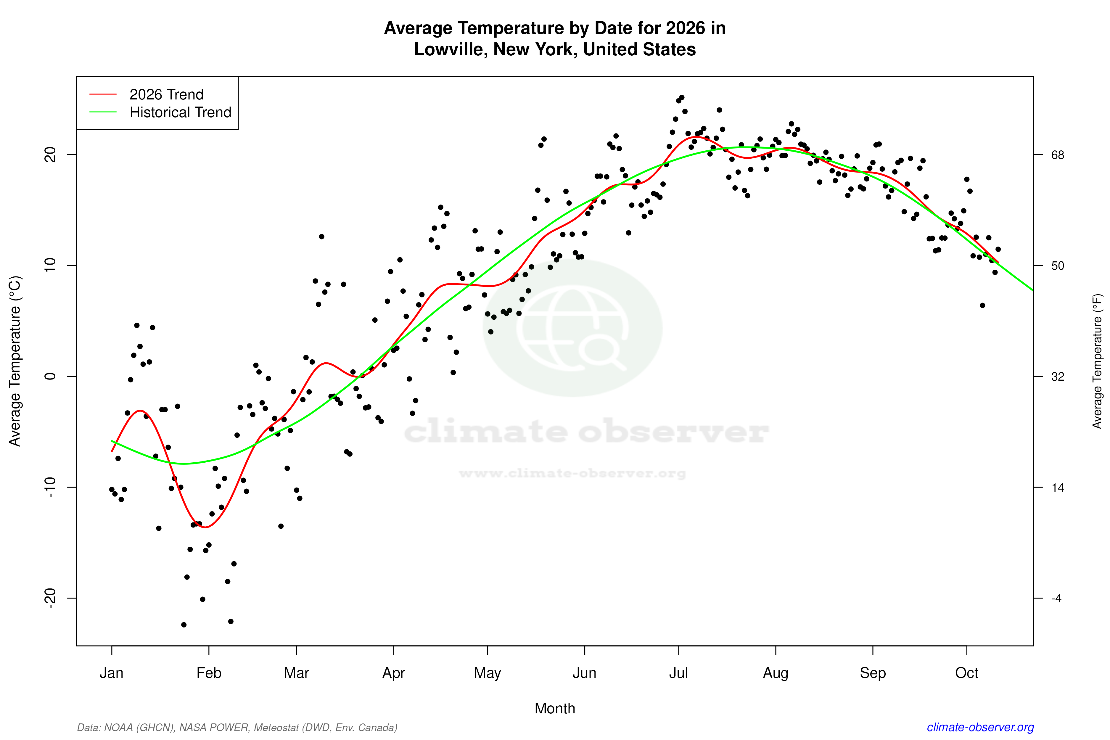 Current Year Climate Trends vs Historical - Average Temperature this Year